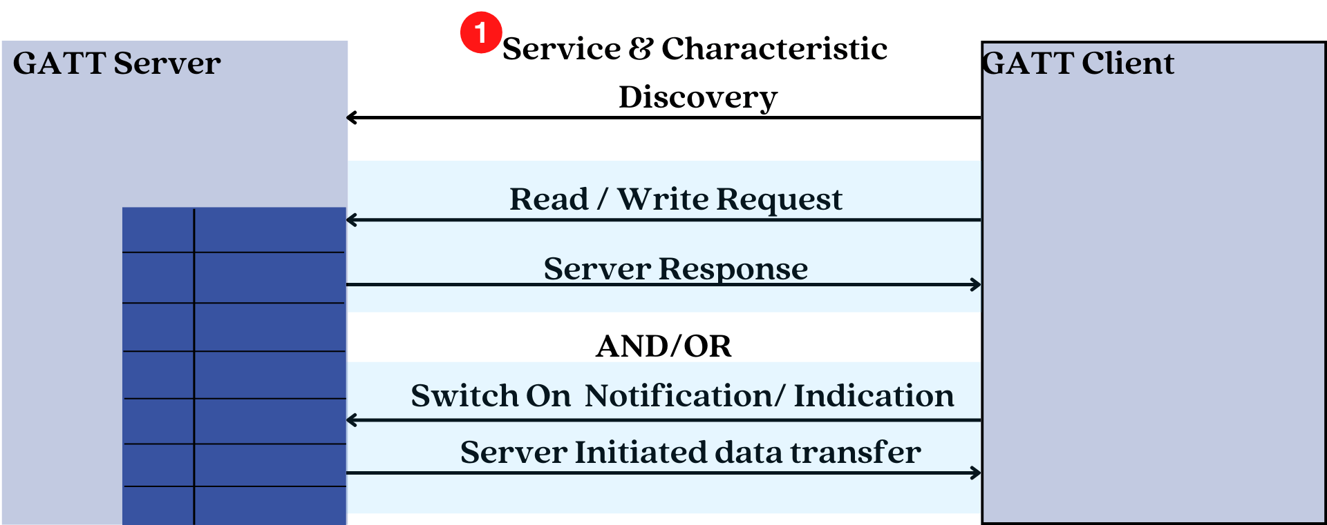 GATT Client and GATT server