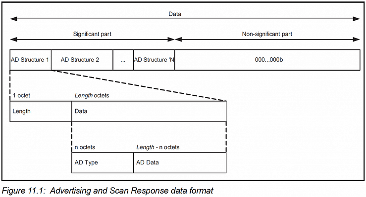 BLE Advertising Data Format