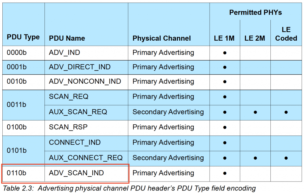 ADV_SCAN_IND PDU type definition from Bluetooth specification