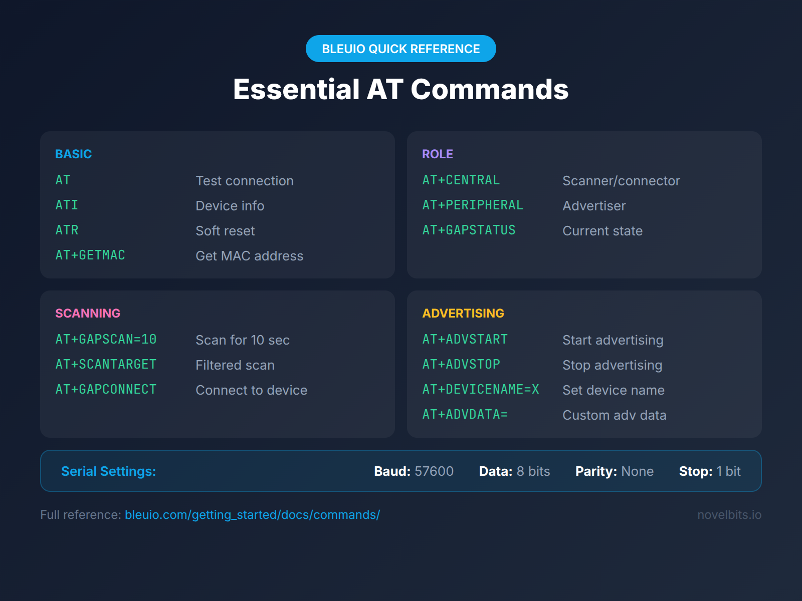 BleuIO AT Command Quick Reference card showing essential commands for Basic, Role, Scanning, and Advertising operations