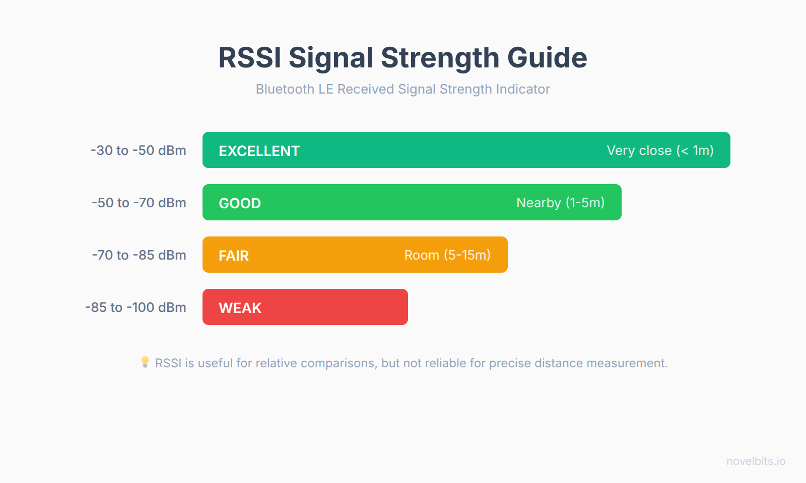 RSSI Signal Strength Guide showing signal quality ranges from Excellent (-30 to -50 dBm) to Weak (-85 to -100 dBm)