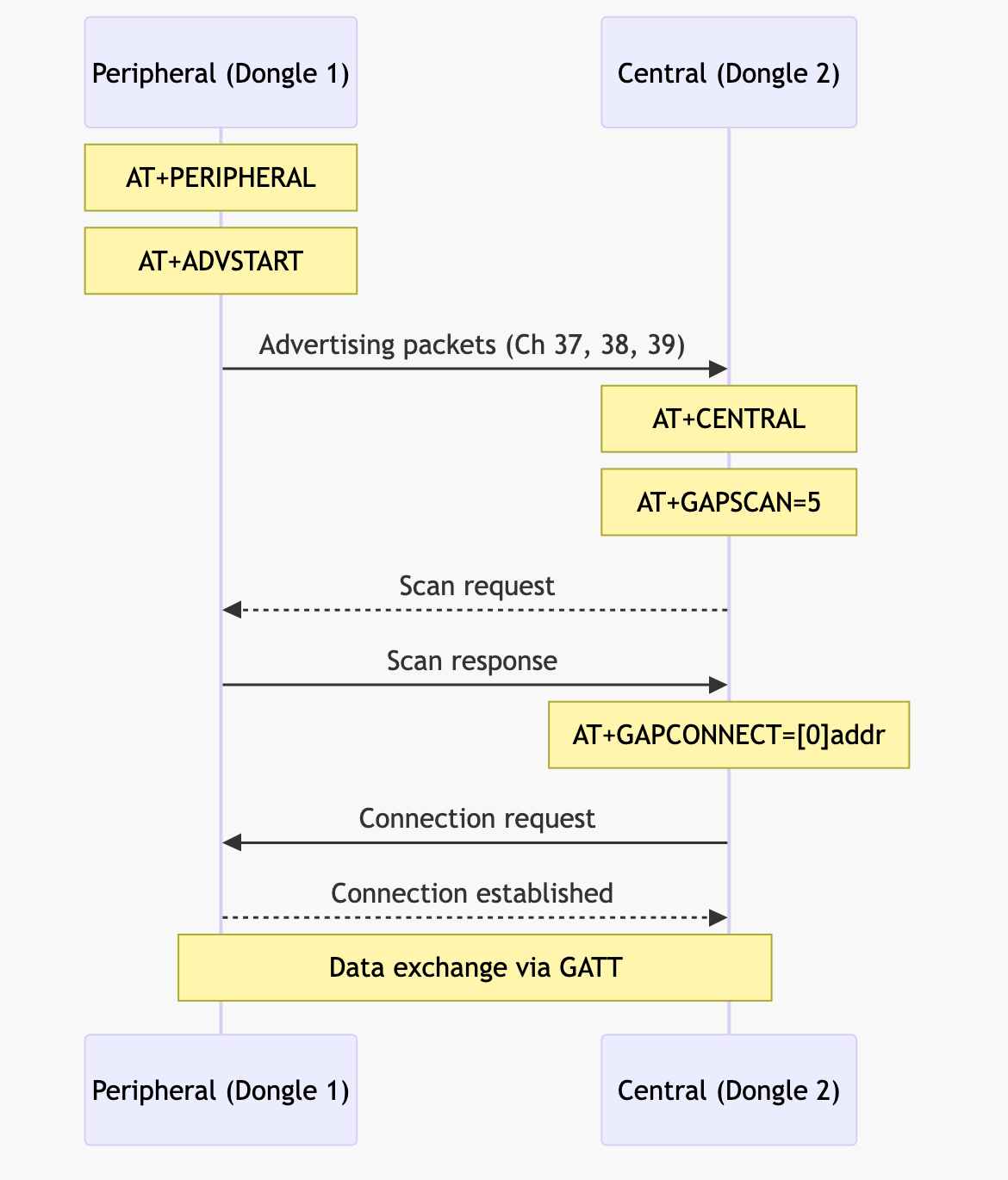 BleuIO sequence diagram showing Bluetooth LE peripheral and central communication flow including advertising, scanning, and connection establishment