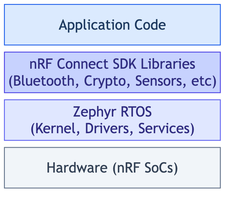 Standard nRF Connect SDK architecture stack