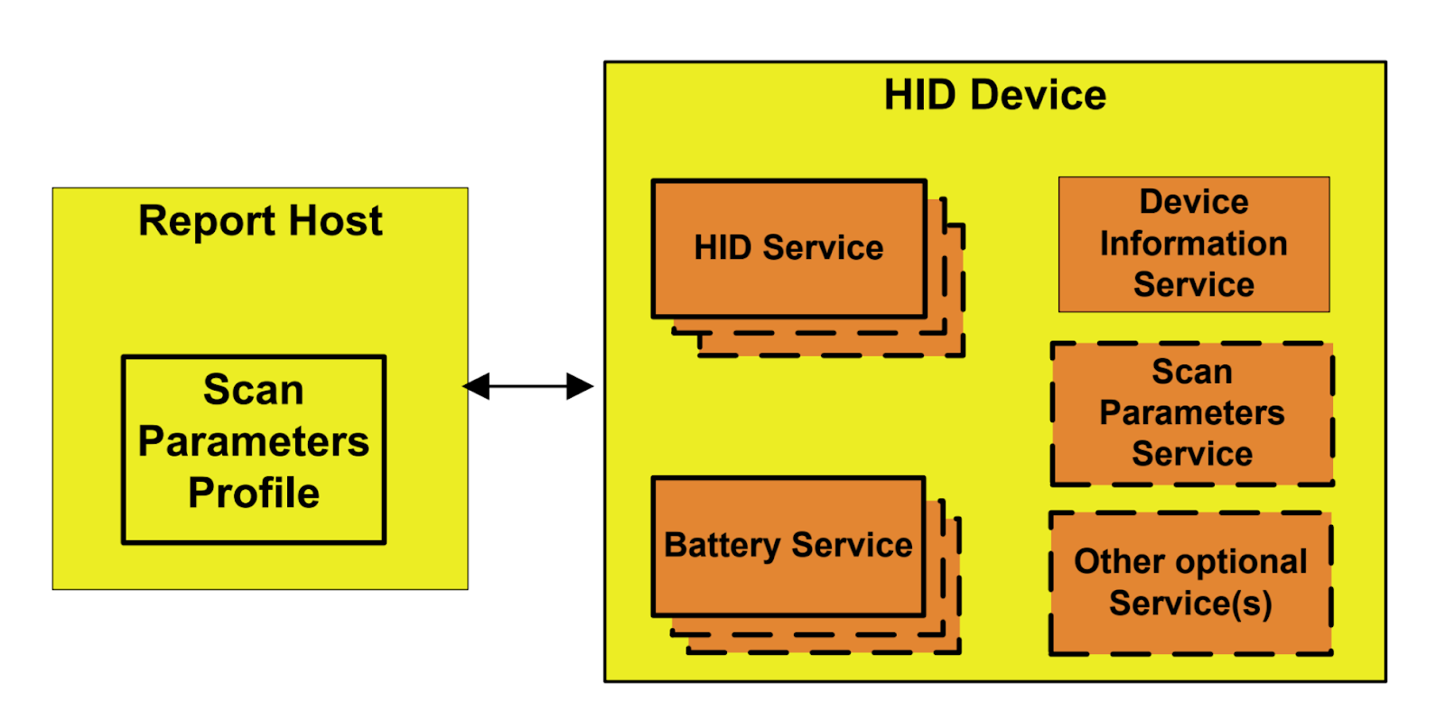HID services and profile roles