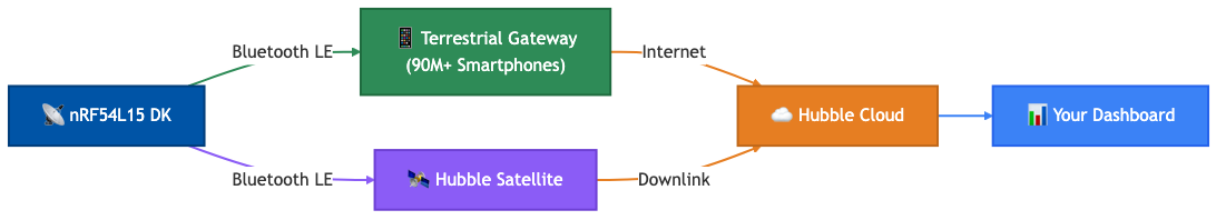Hubble Network data flow diagram showing nRF54L15 device connecting via Bluetooth LE to smartphone gateway or satellite, then to Hubble Cloud and dashboard