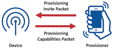 Provisioning Invite step