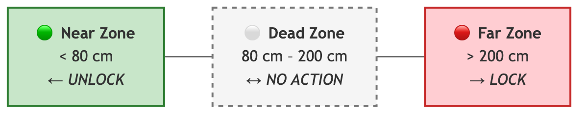 Proximity zones diagram showing Near Zone (under 80 cm, triggers unlock), Dead Zone (80 cm to 200 cm, no action), and Far Zone (over 200 cm, triggers lock)