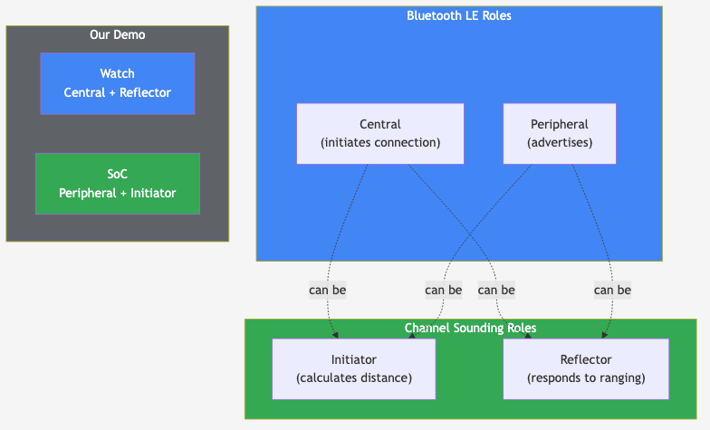 Diagram showing how Bluetooth LE roles (Central/Peripheral) and Channel Sounding roles (Initiator/Reflector) can be combined independently. In our demo, the Watch is Central + Reflector while the SoC is Peripheral + Initiator.