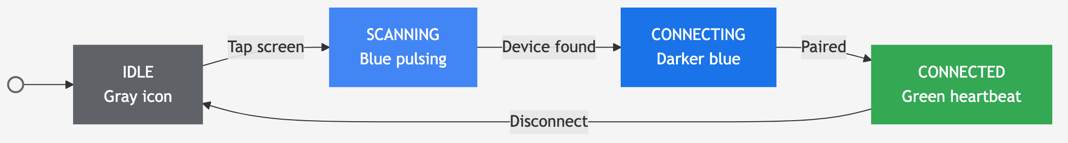Watch app state machine: IDLE transitions to SCANNING on tap, then to CONNECTING when device found, then to CONNECTED when paired, and back to IDLE on disconnect