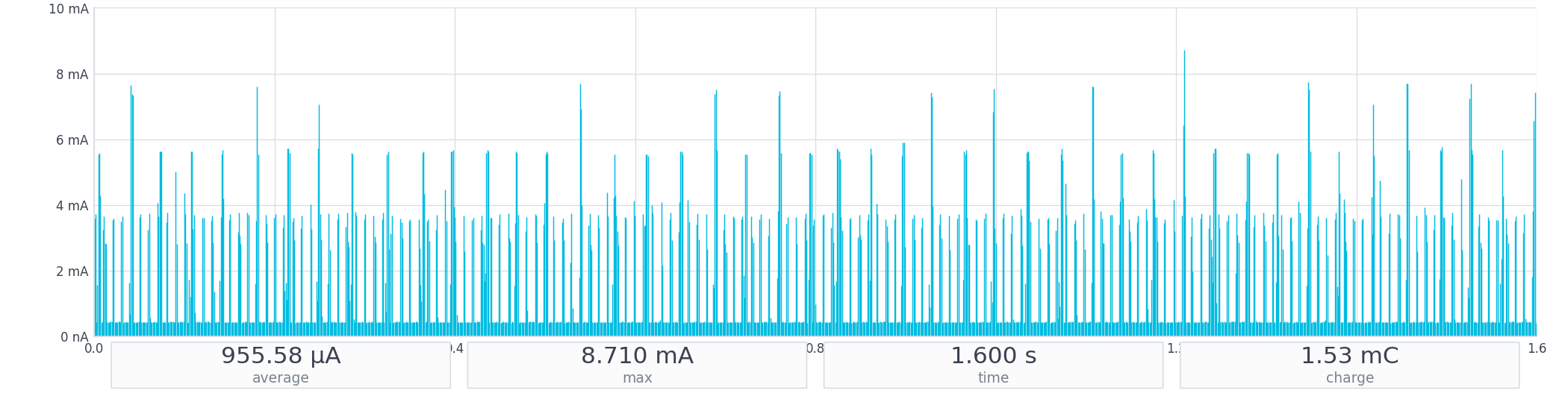 1.6 s zoom of the "Okay Nordic, Go" event: wakeword baseline, KWS shelf rising on detection, then three notification spikes in tight succession.