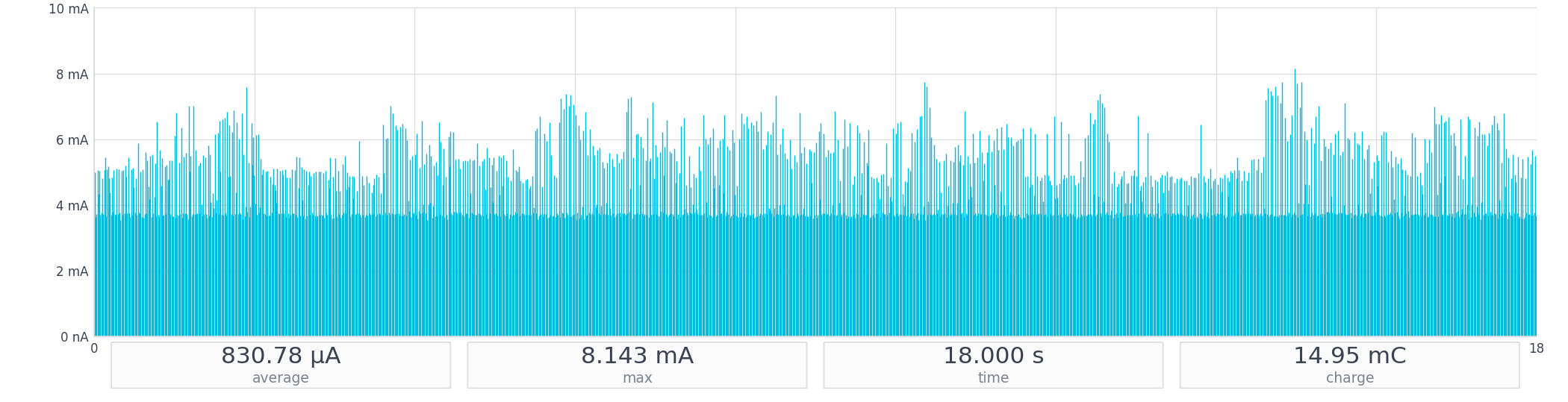 18-second per-segment capture of steady-state connected listening. WINDOW average: 830.78 µA. Dense ~3.5 mA band from continuous PDM streaming, with taller 6-8 mA spikes that are Bluetooth LE connection events.
