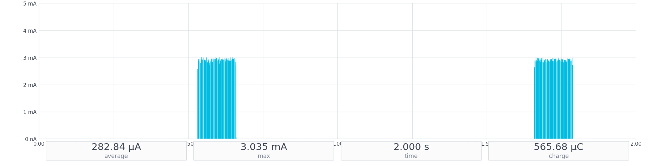 Nordic axon_low_power sample on the nRF54LM20B: 2-second view of two Axon NPU inference sweeps at 3 mA peak with deep-sleep idle between, averaging 282 µA.