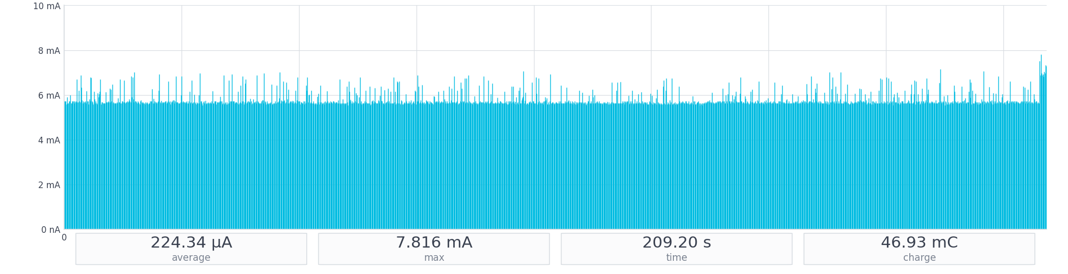 Bluetooth LE-only baseline on the nRF54LM20B: 209-second PPK2 capture with PDM and inference disabled, averaging 224 µA on FAST_1 advertising across channels 37, 38, and 39.