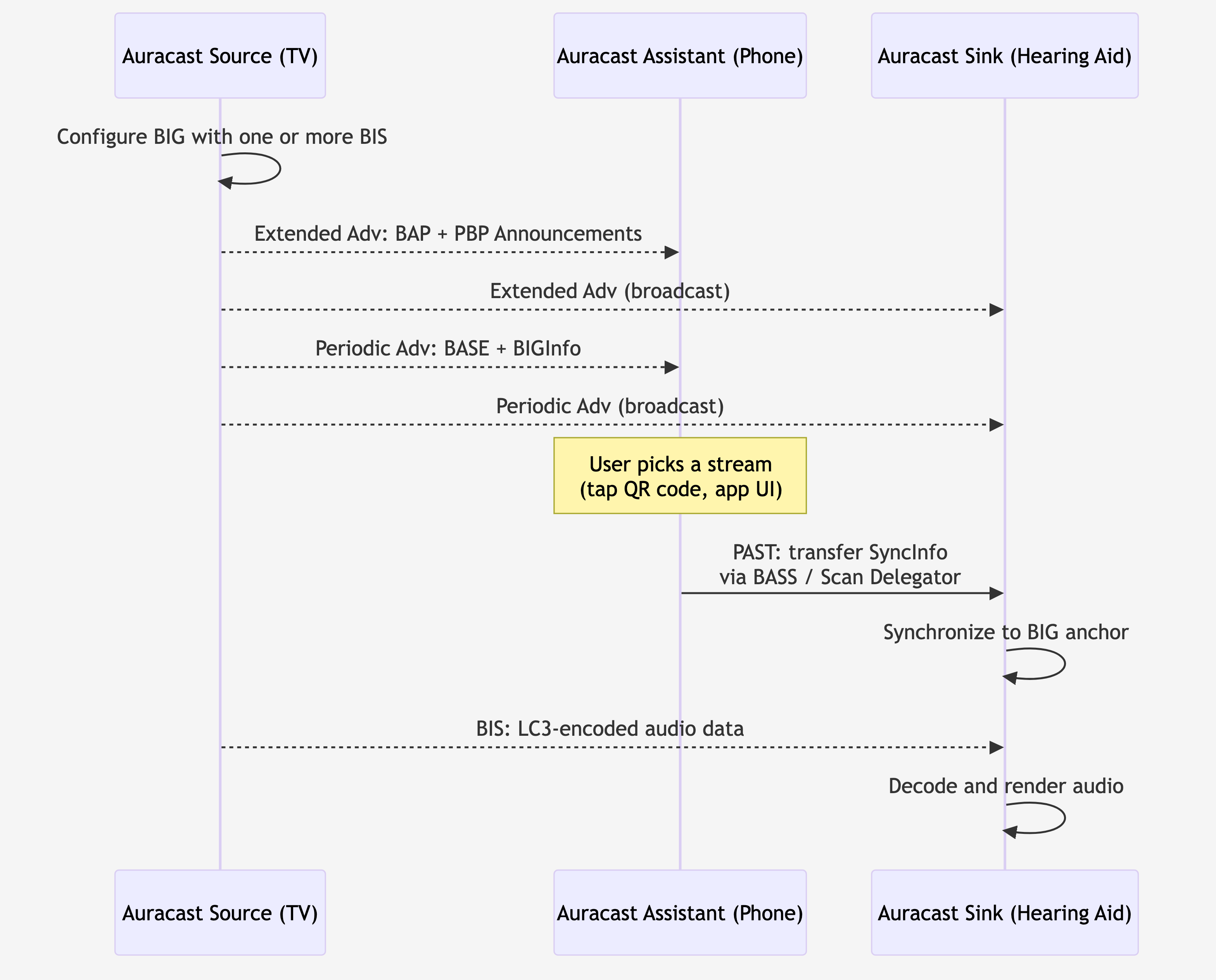 Sequence diagram of Auracast end-to-end roles: the Source configures and advertises a Broadcast Isochronous Group, the Assistant scans on behalf of the Sink and transfers SyncInfo via PAST, and the Sink synchronizes to the BIG and decodes the LC3 audio stream.
