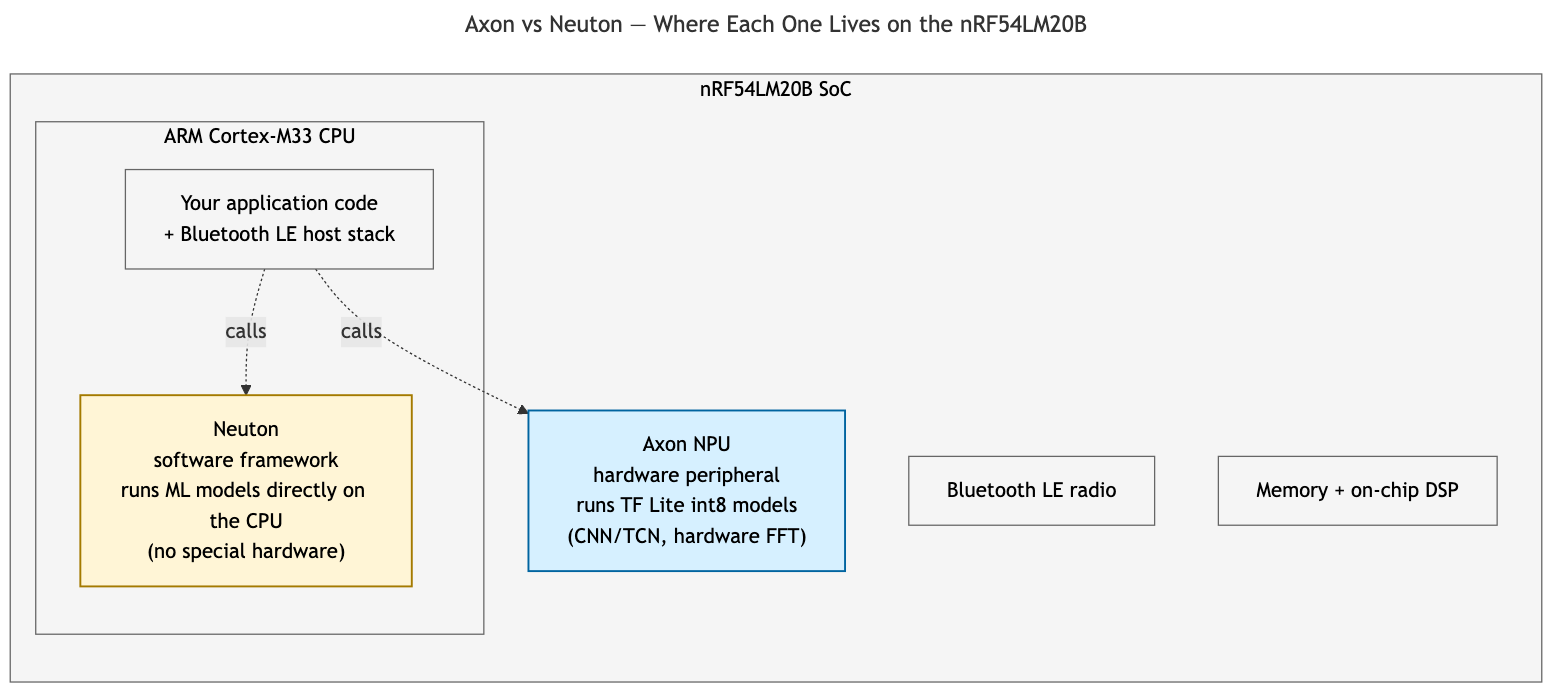 Block diagram showing Axon NPU and Neuton on the nRF54LM20B.