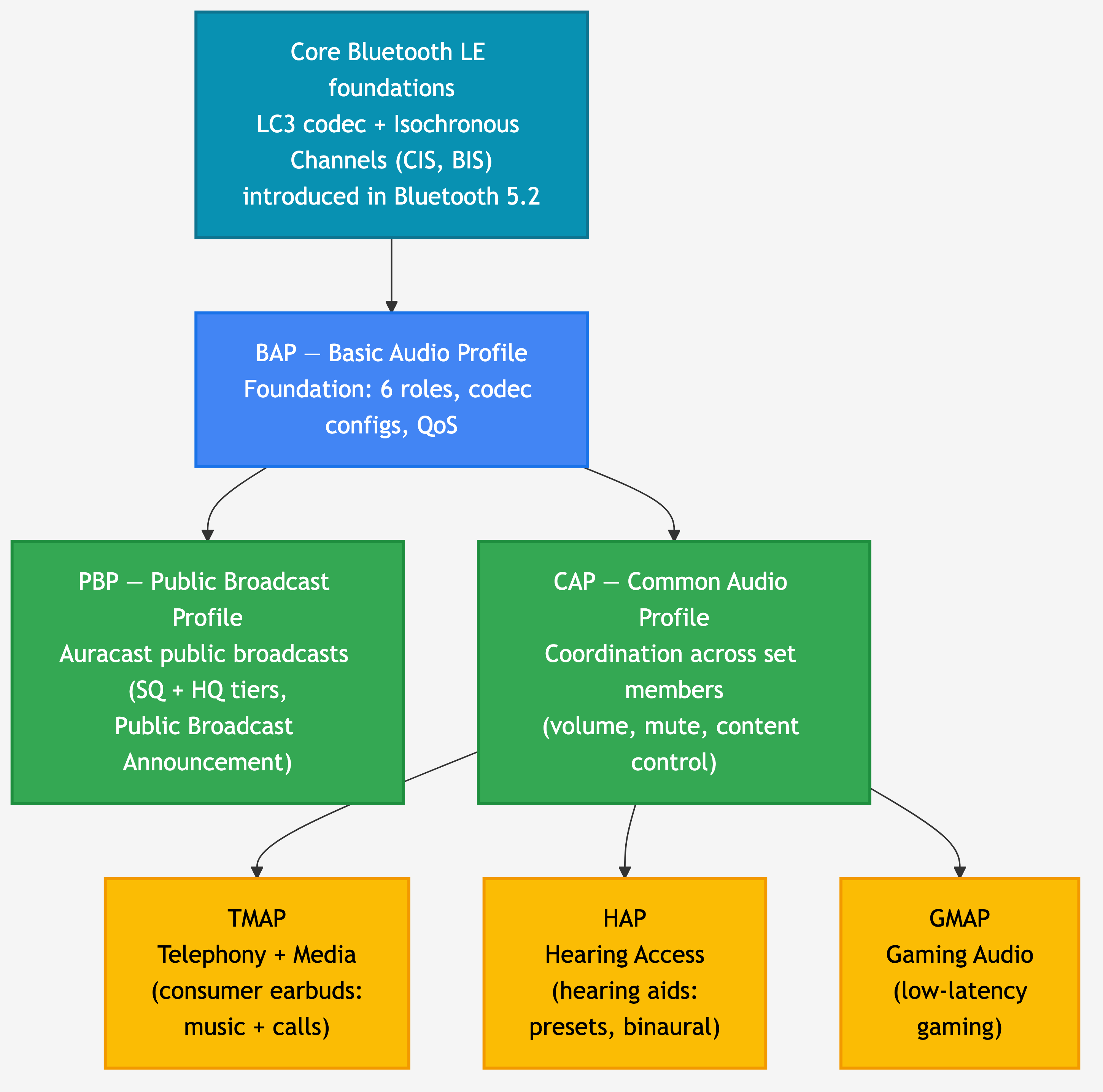 Layered architecture diagram of the LE Audio profile stack: Core Bluetooth LE foundations (LC3 codec and Isochronous Channels introduced in Bluetooth 5.2) at the base, BAP (Basic Audio Profile) as the foundation profile, PBP (Public Broadcast Profile) and CAP (Common Audio Profile) on top of BAP, and TMAP, HAP, and GMAP on top of CAP.