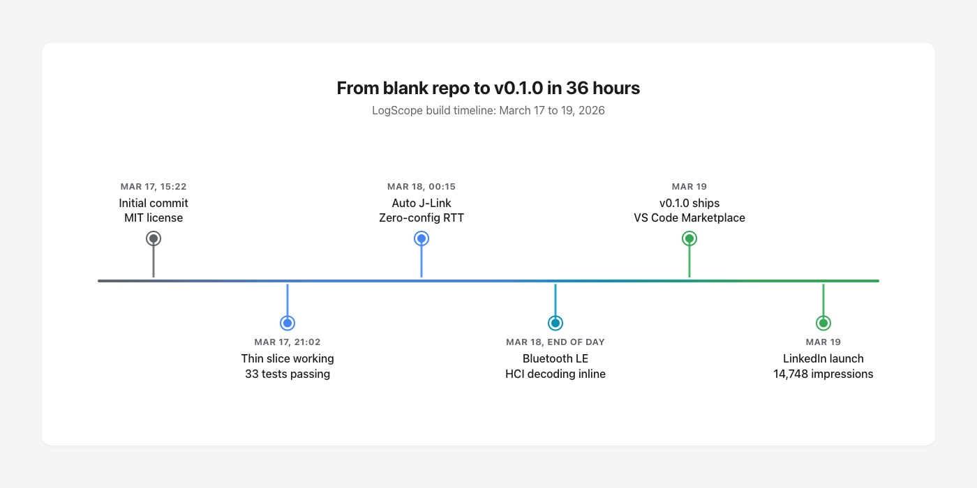 LogScope build timeline showing six milestones from initial commit on March 17 at 15:22 through the v0.1.0 ship and LinkedIn launch on March 19