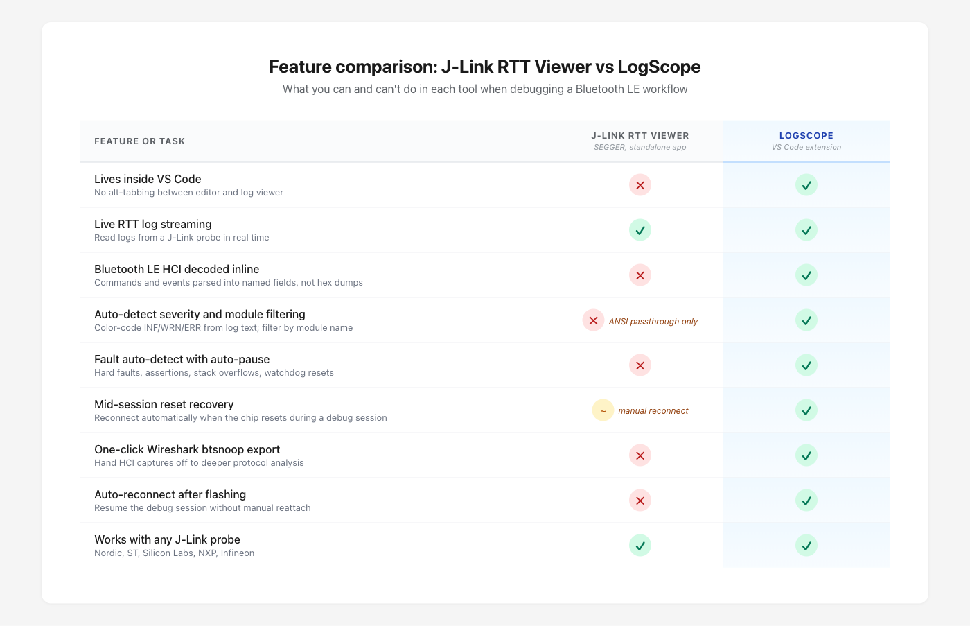 Feature comparison table: J-Link RTT Viewer versus LogScope across nine debug-workflow capabilities. Both tools provide live RTT log streaming and work with any J-Link probe. LogScope adds: lives inside VS Code, Bluetooth LE HCI decoded inline, auto-detect severity and module filtering, fault auto-detect with auto-pause, mid-session reset recovery, one-click Wireshark btsnoop export, and auto-reconnect after flashing. J-Link RTT Viewer can display ANSI-colored text if the firmware emits it, and supports manual reconnect after a mid-session reset.