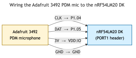 Wiring diagram for the Adafruit 3492 PDM mic to the nRF54LM20 DK expansion header.