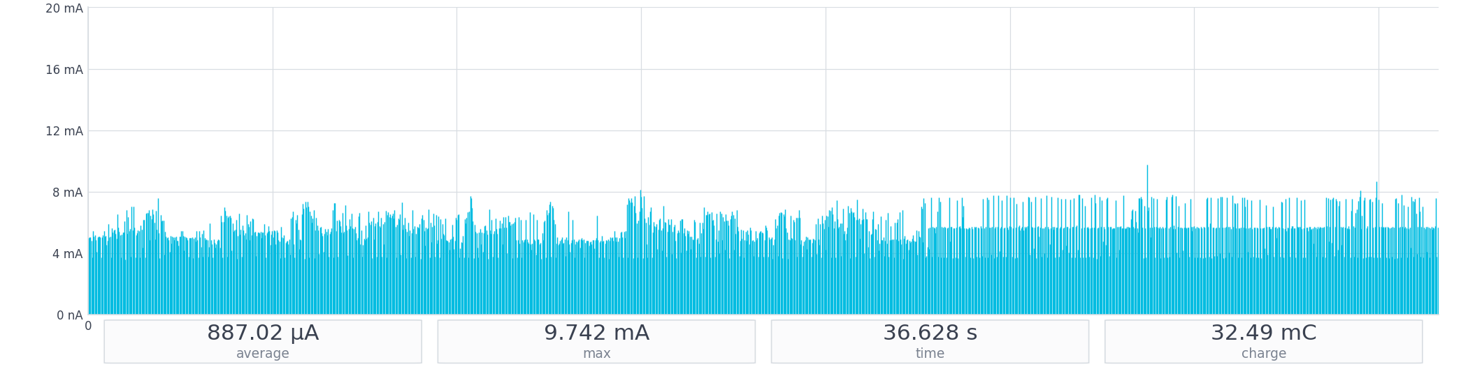 36.6-second capture spanning a connected period followed by a forced disconnect. WINDOW average across the full capture: 887.02 µA.