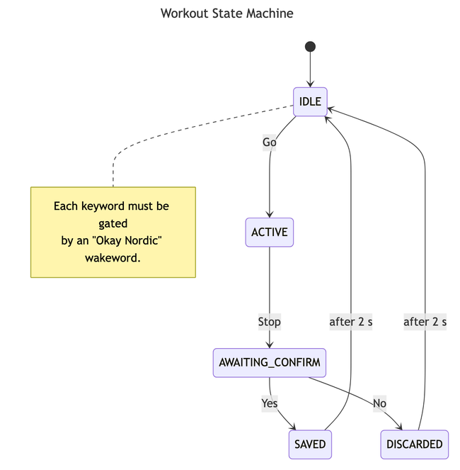 Voice Workout state machine on the nRF54LM20B: IDLE, ACTIVE, AWAITING_CONFIRM, SAVED, DISCARDED states with four wakeword-gated transitions.