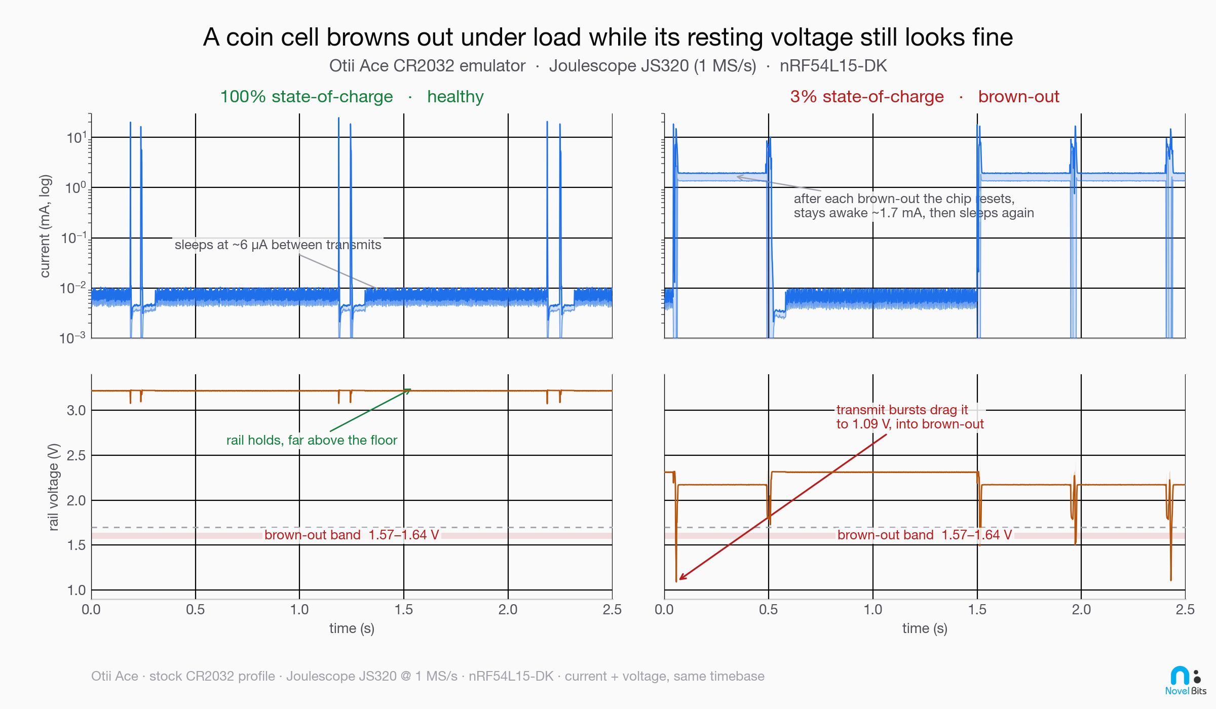 Current and voltage waveforms at 100% and 3% state of charge: at full charge the chip sleeps and the rail holds steady; at 3% the transmit bursts crash the rail through the brown-out band and the chip reset-cycles.