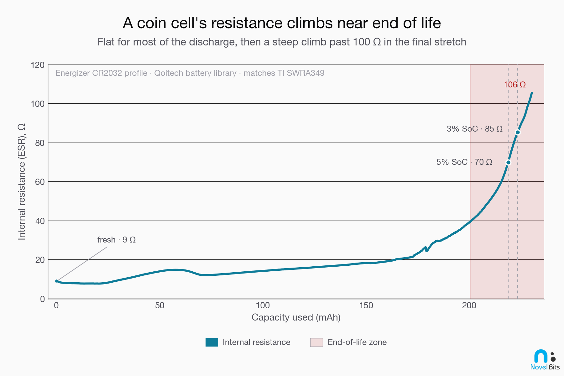 Internal resistance of a CR2032 versus capacity used: flat for most of life, then a steep hockey-stick climb near end of life.