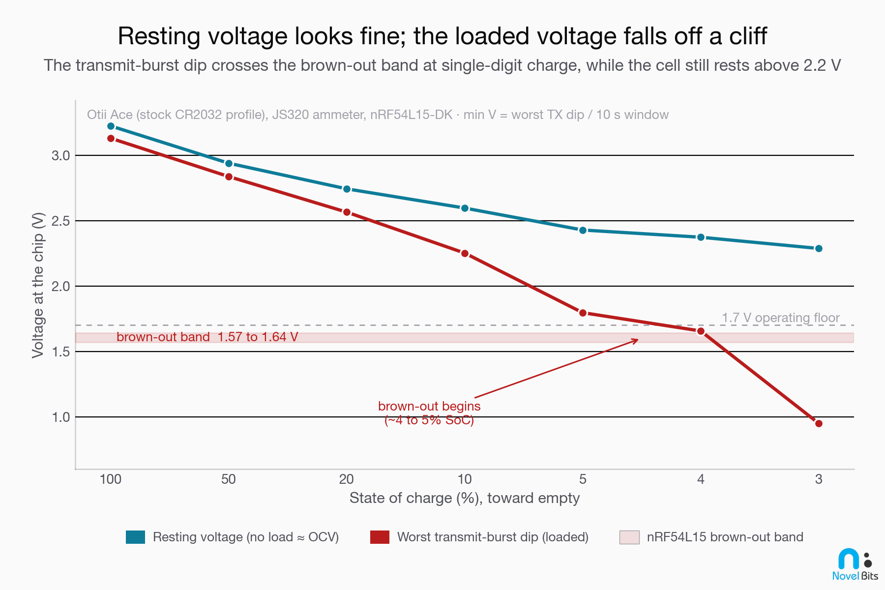 Loaded voltage versus state of charge: the resting voltage stays above 2.2 V while the worst transmit-burst dip falls off a cliff and crosses the brown-out band at single-digit state of charge.
