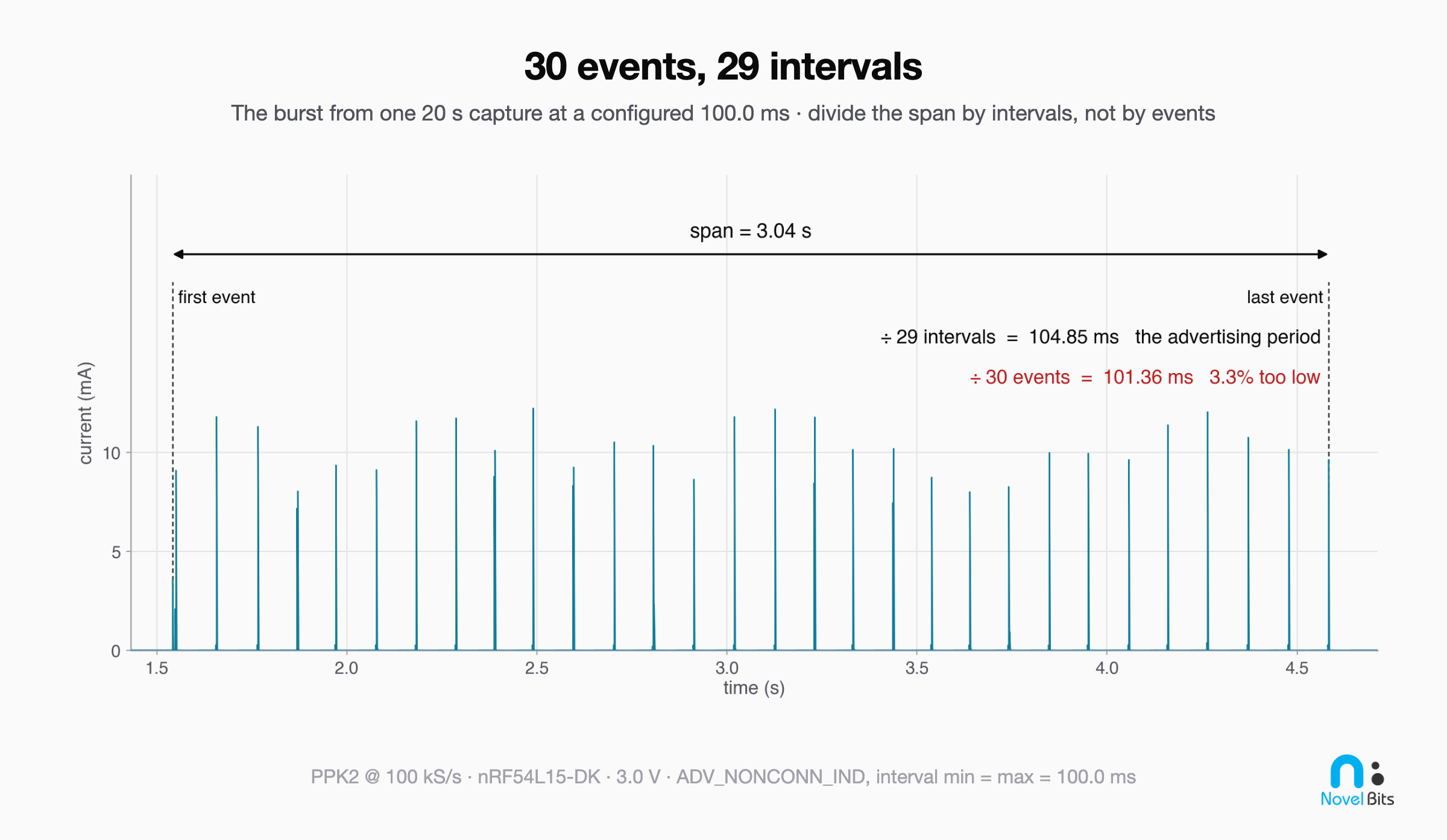 A power capture of an nRF54L15-DK advertising non-connectably, zoomed to the 3.04 second burst that holds all 30 advertising events. Dashed lines mark the first and last event, with the span between them labeled, and two lines compare dividing that span by 29 intervals against dividing it by 30 events.