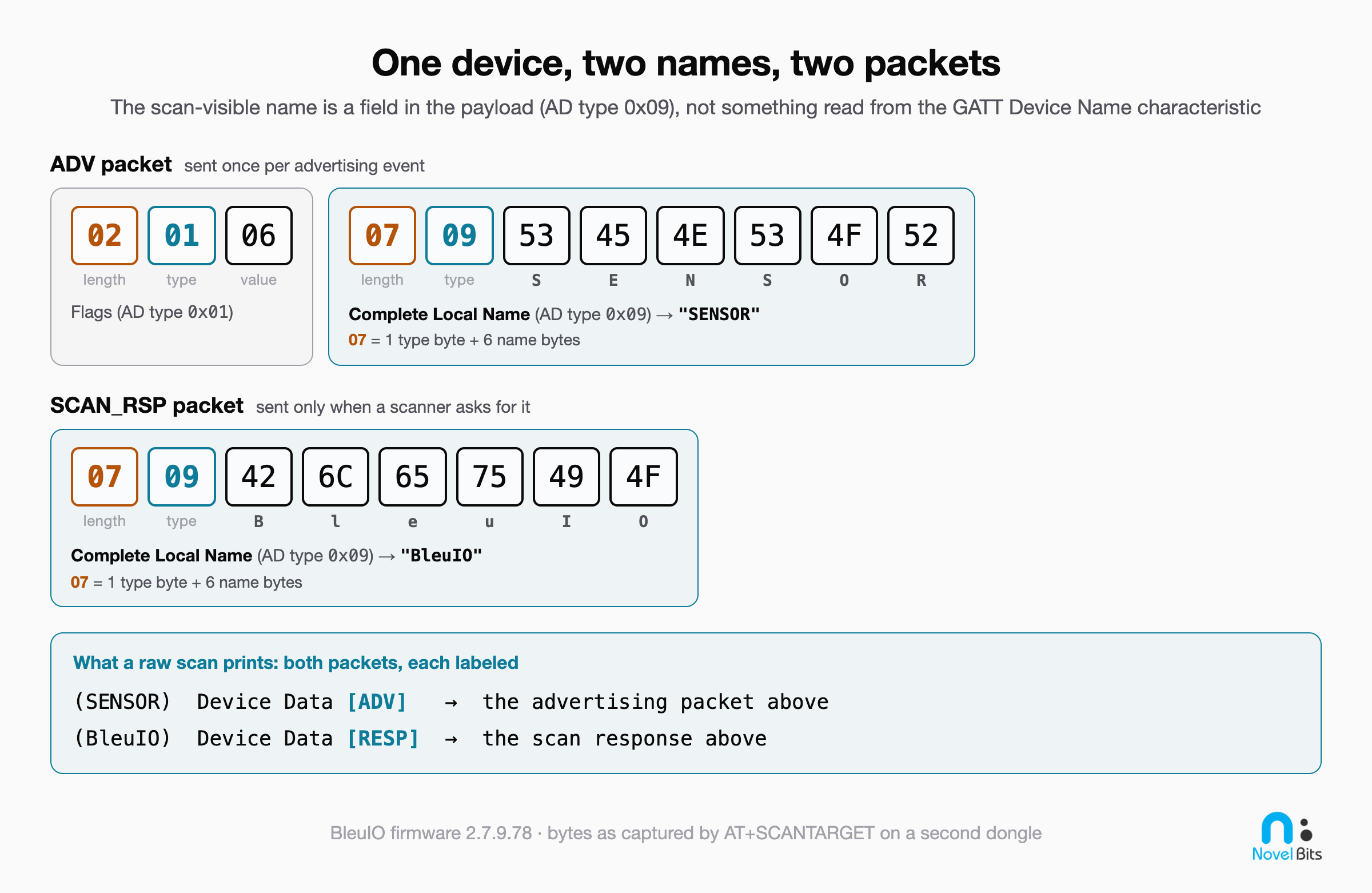 Byte diagram titled One device, two names, two packets. It shows that the scan-visible name is a field in the advertising payload (AD type 0x09), not something read from the GATT Device Name characteristic. The advertising packet, sent once per advertising event, carries 02 01 06 07 09 53 45 4E 53 4F 52, which decodes to a Flags structure plus Complete Local Name SENSOR. The scan response, sent only when a scanner asks for it, carries 07 09 42 6C 65 75 49 4F, which decodes to Complete Local Name BleuIO. In both, the length byte 07 counts one type byte plus six name bytes. A raw scan prints both packets, labeled ADV and RESP.