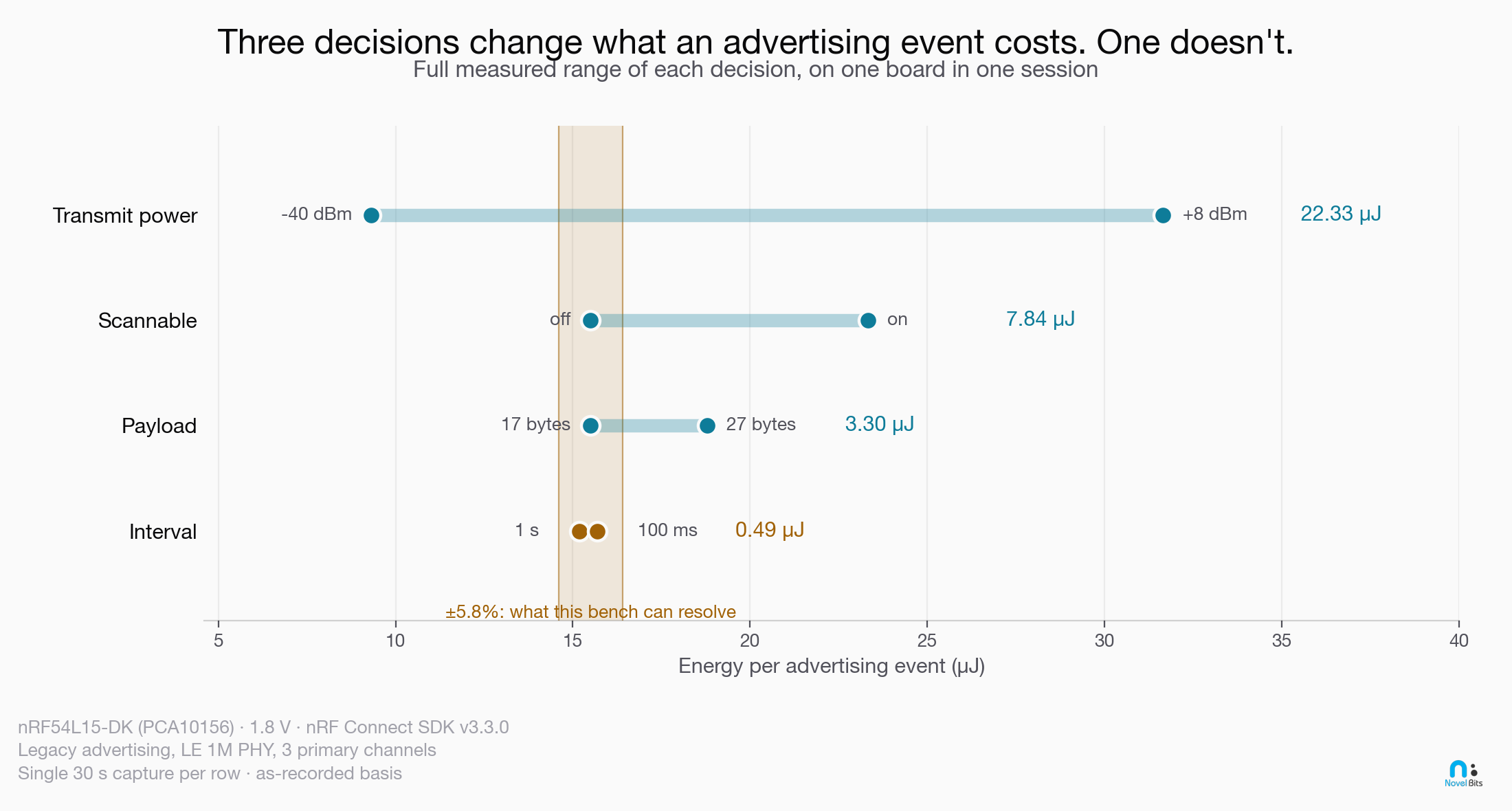 Range of per-event energy for each of the four decisions. Transmit power spans 22.33 µJ, scannability 7.84, payload 3.30, and the advertising interval only 0.49, which sits entirely inside the bench’s ±5.8% resolvable band.