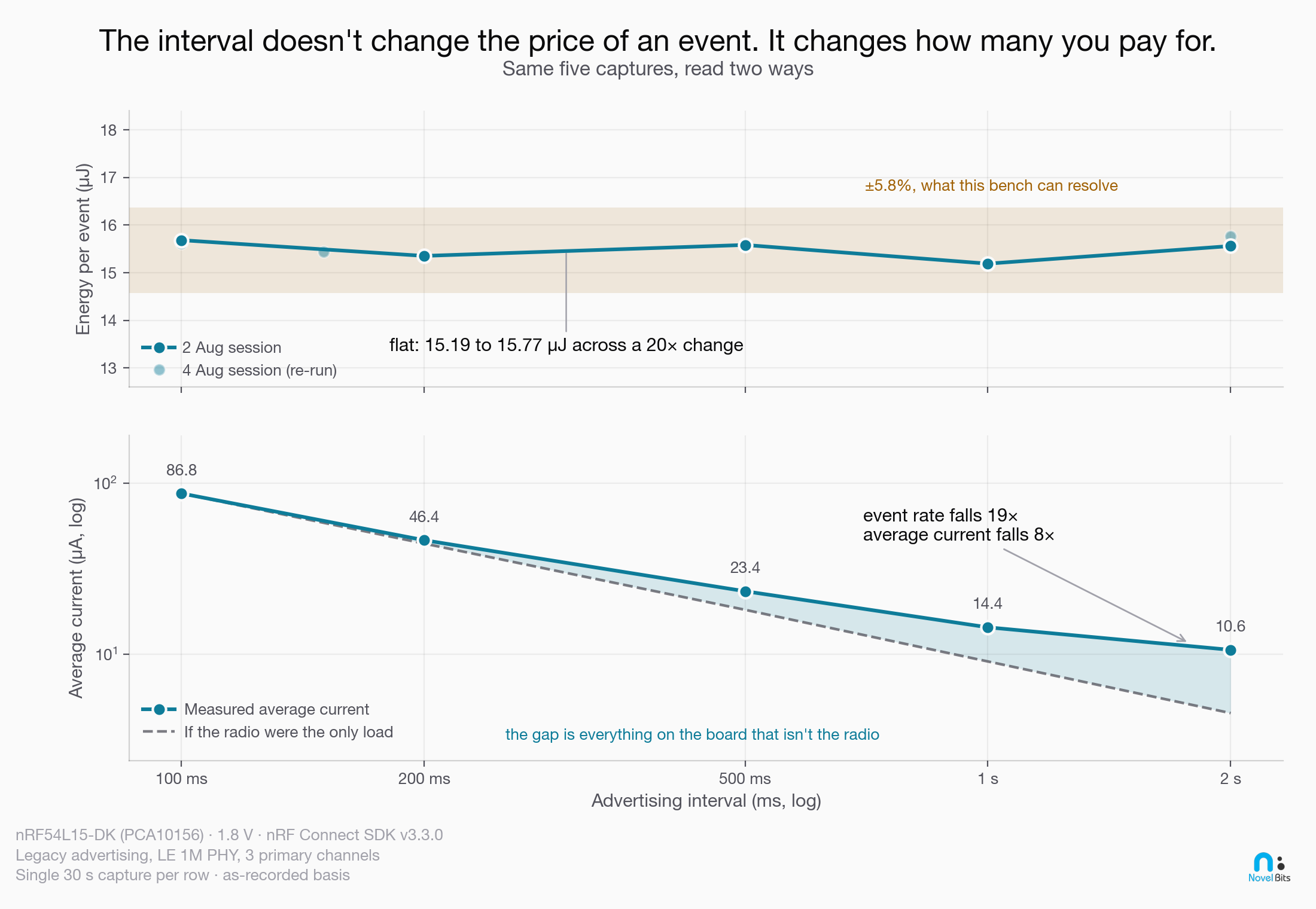 Two panels against advertising interval. Top: energy per event stays flat at about 15.5 µJ from 100 ms to 2 s, inside the ±5.8% band, in both sessions. Bottom: average current falls from 86.8 µA to 10.6 µA, less steeply than the event rate, leaving a widening gap.