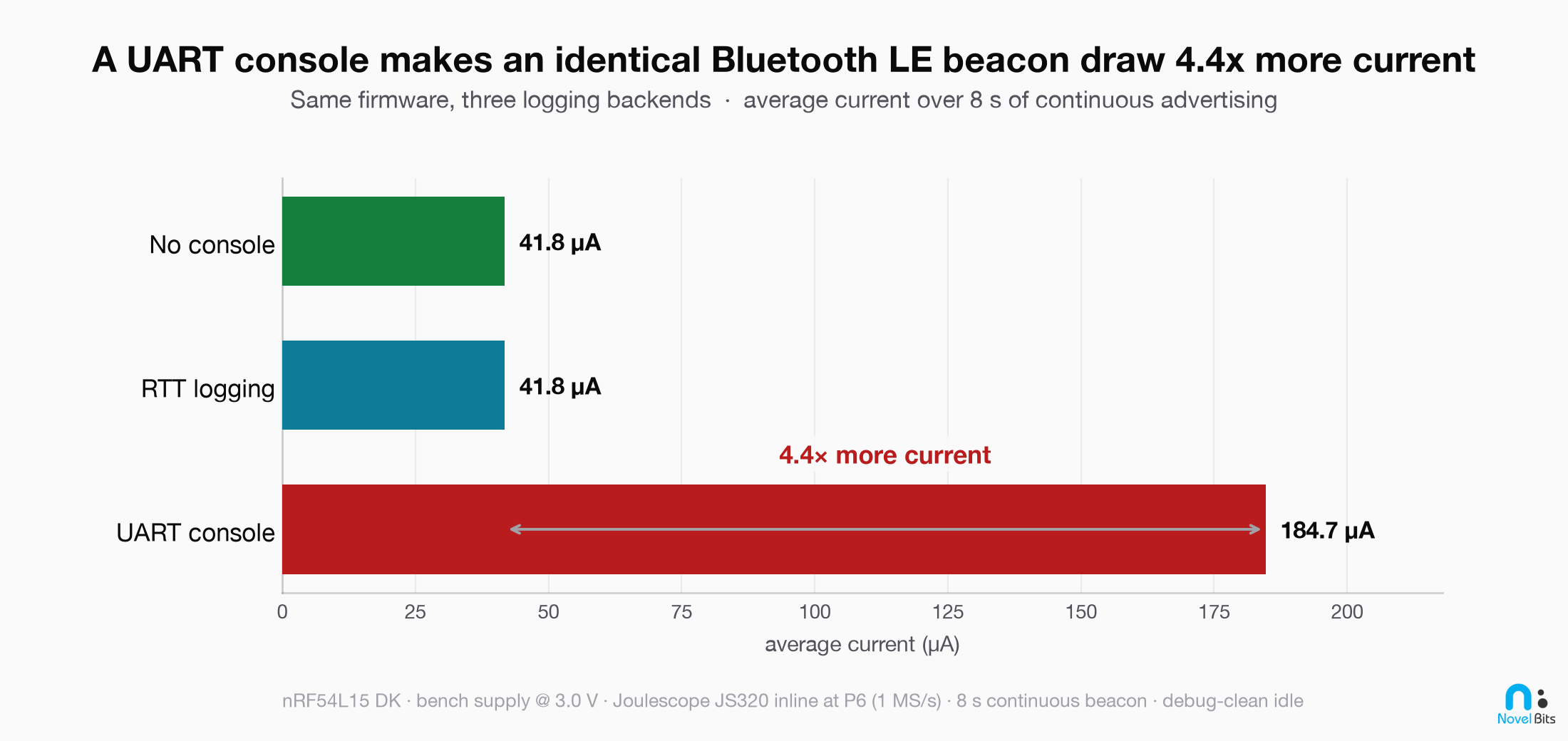 Average current per logging backend: no console 41.8 µA, RTT 41.8 µA, UART console 184.7 µA