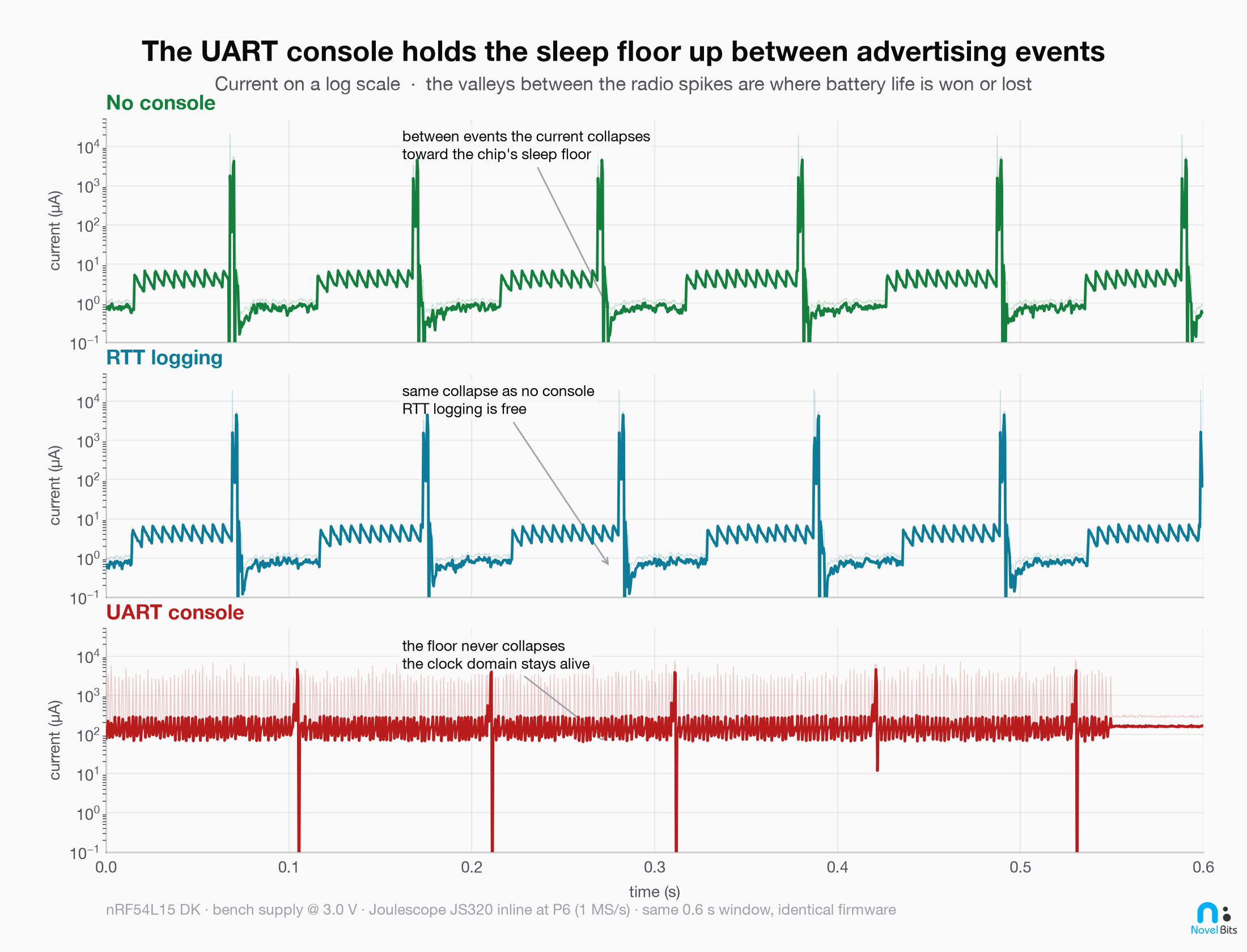 Current on a log scale for all three builds; the no-console and RTT traces collapse into the valleys between advertising spikes while the UART trace never does