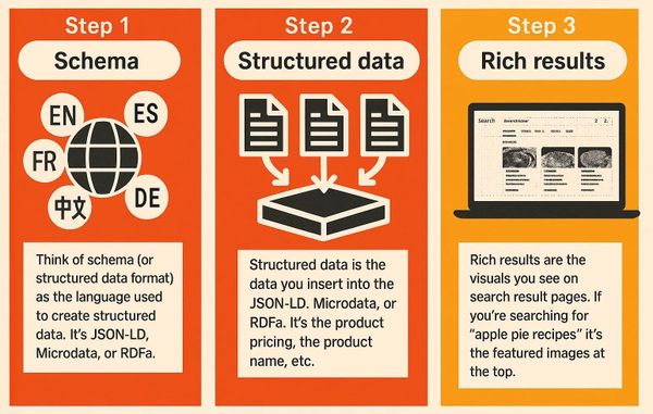 Hjälp AI att förstå din webbplats med strukturerad data