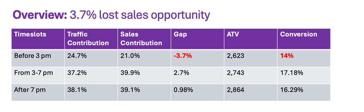 The 3.7% Growth Lever Hiding in Your Store Timetable