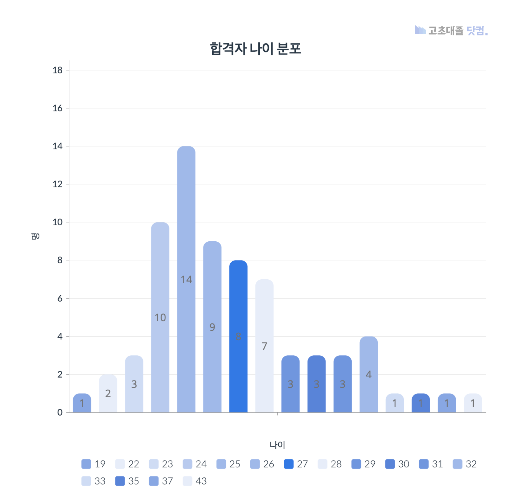 에스오일 생산직 스펙 합격자 나이 분포