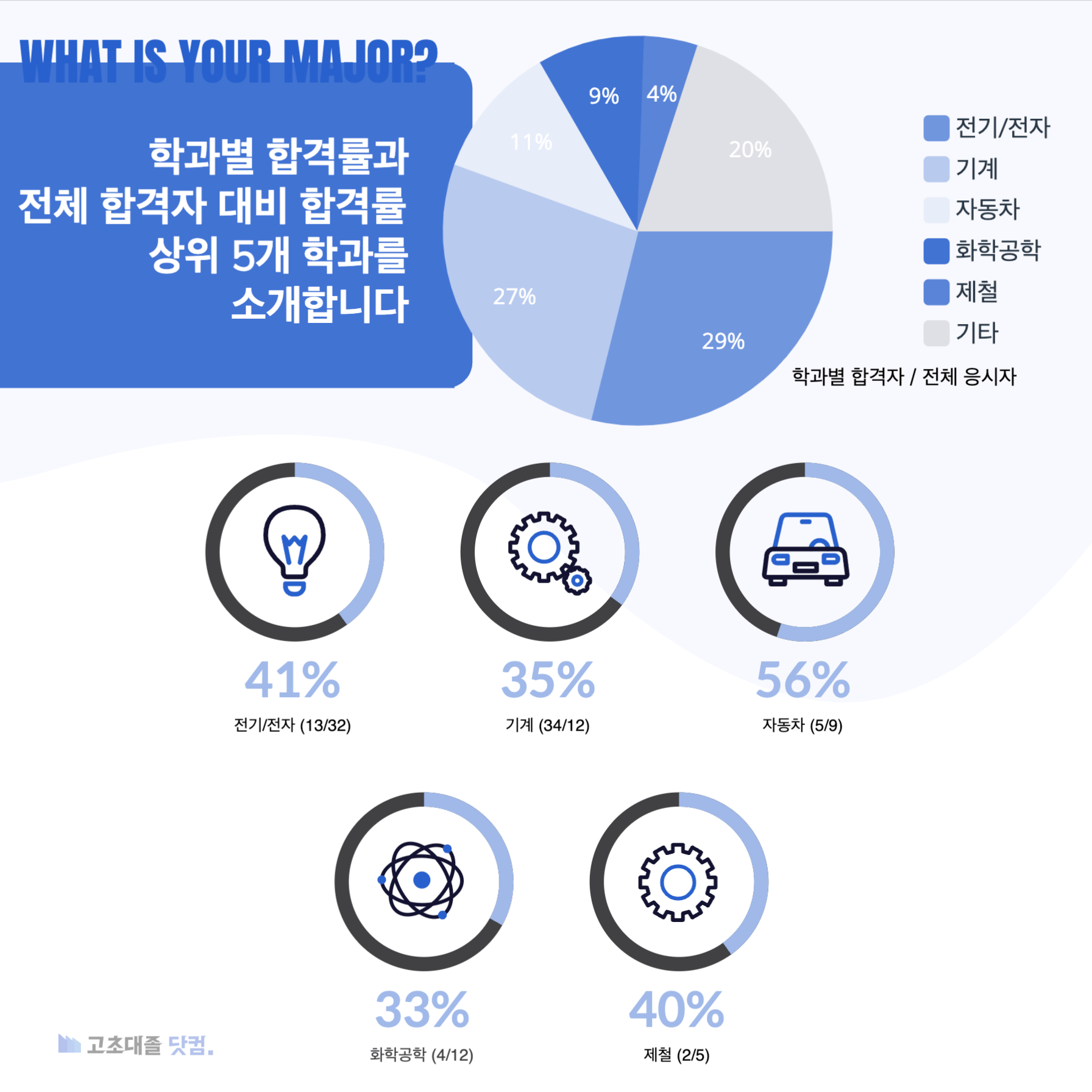 현대자동차 생산직 스펙 학과별 합격률