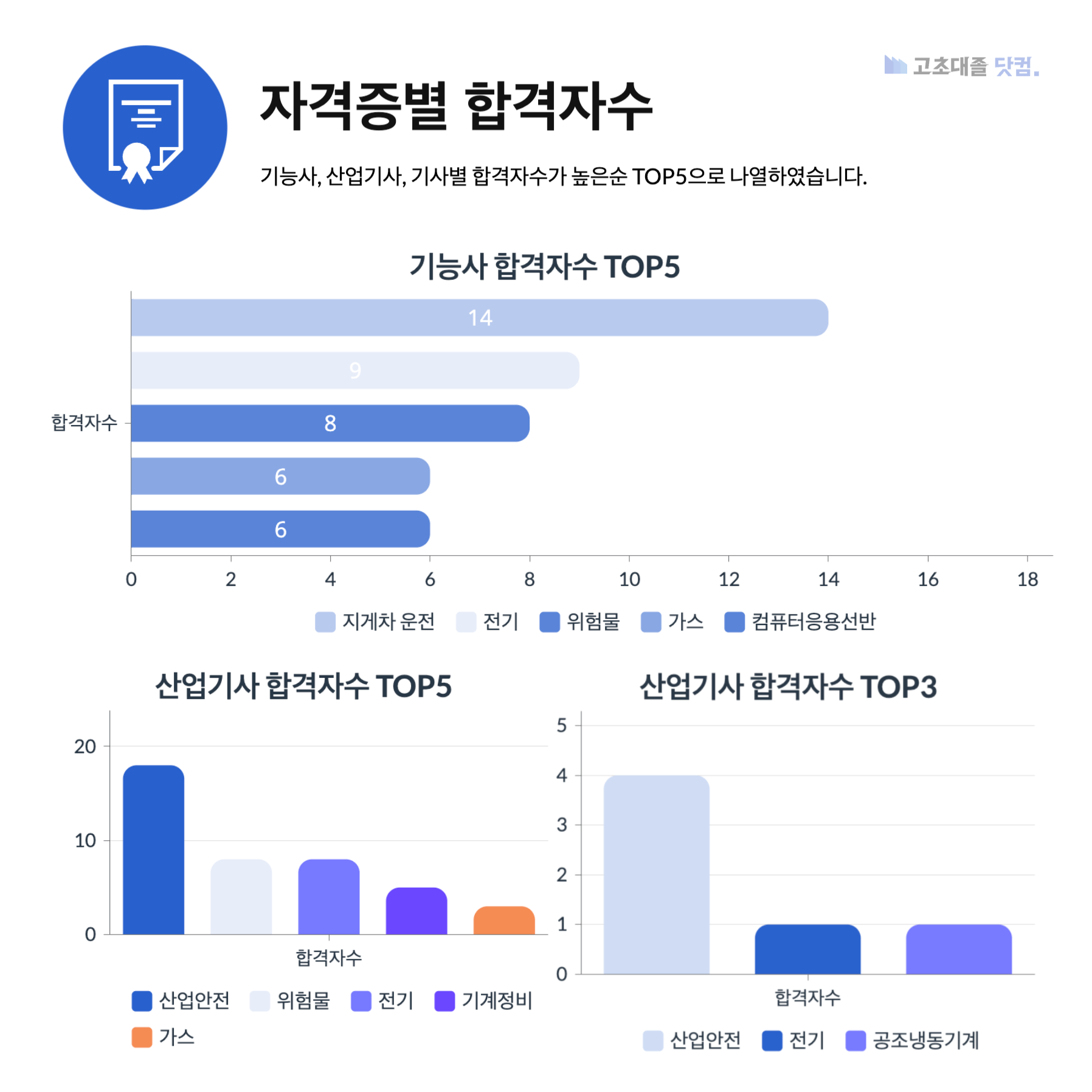 현대자동차 생산직 스펙 자격증별 합격자수