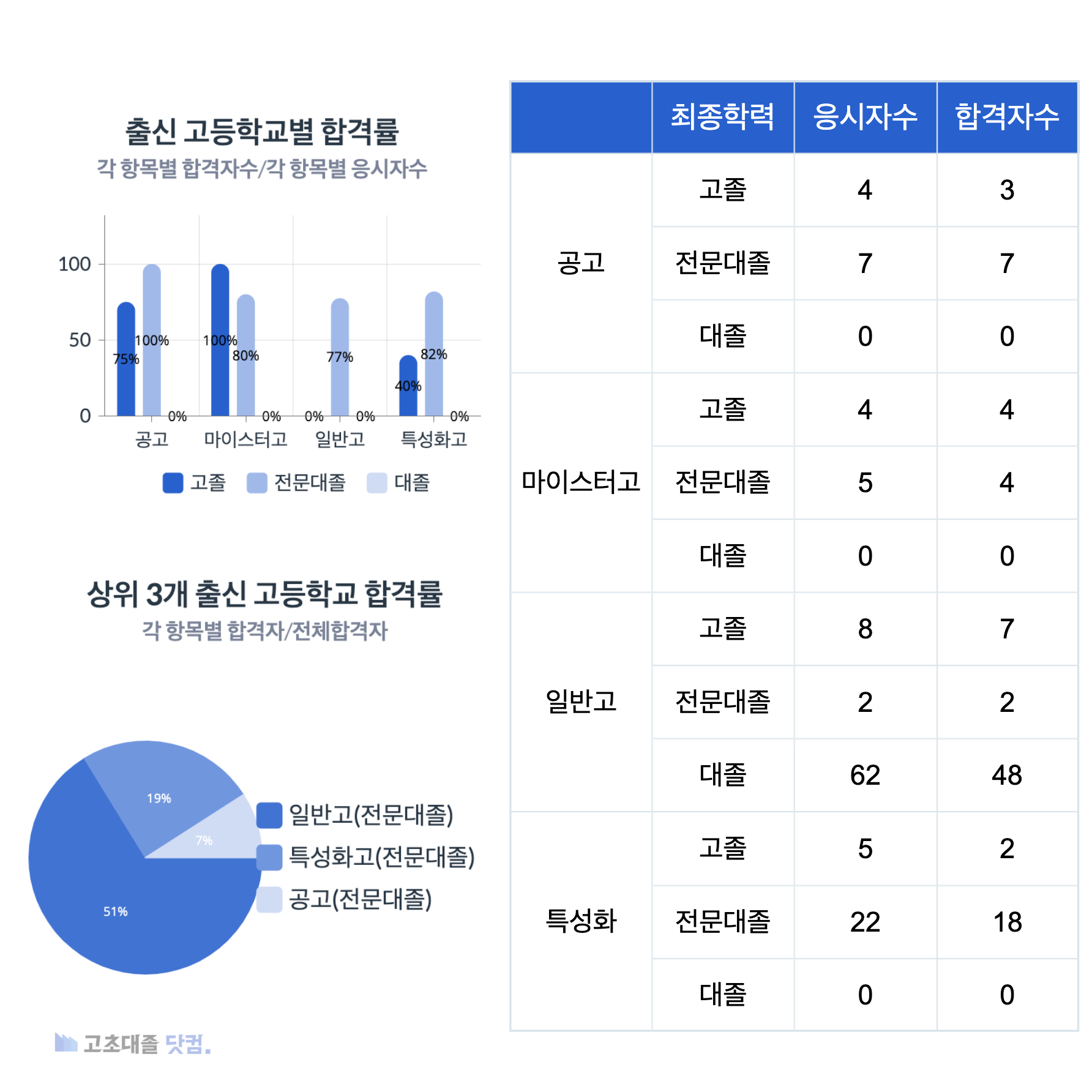 포스코 생산직 스펙 출신 고등학교별 합격률