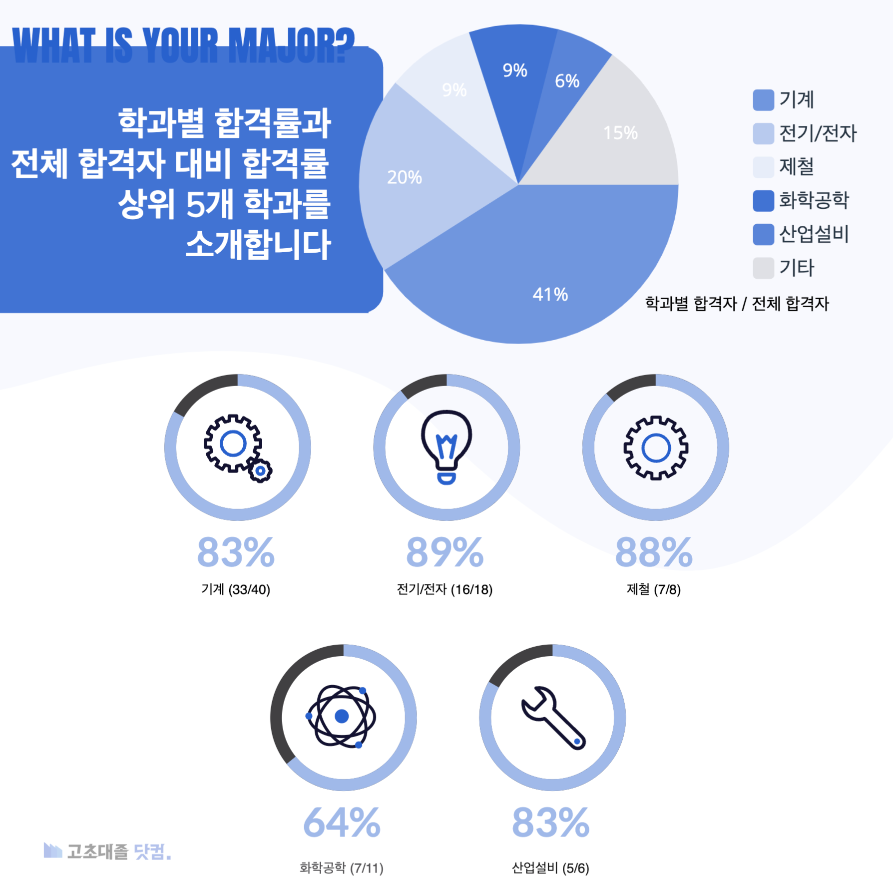 포스코 생산직 스펙 학과별 합격률