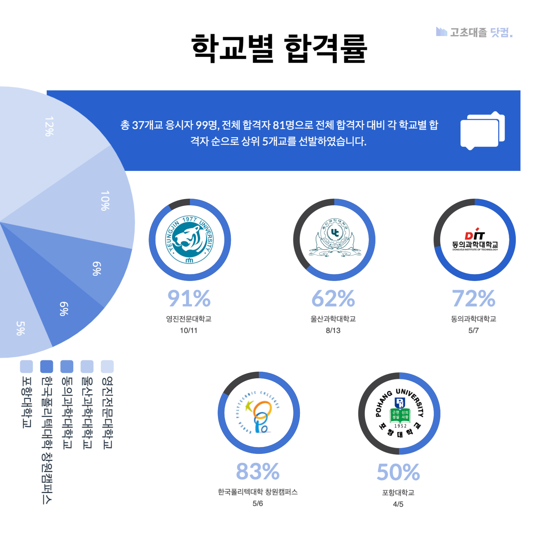 포스코 생산직 스펙 학교별 합격률