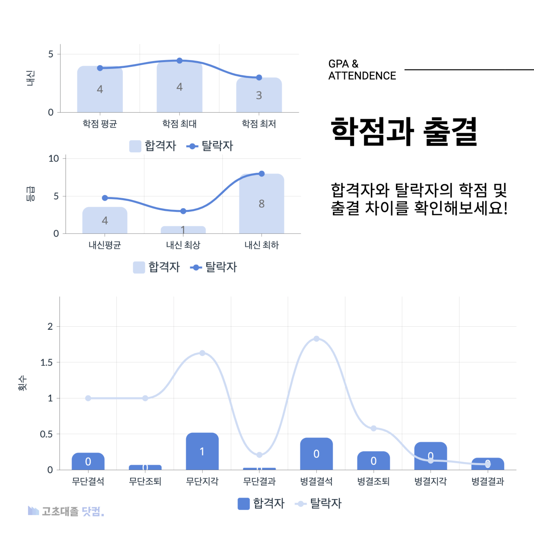 포스코 생산직 스펙 학점과 출결