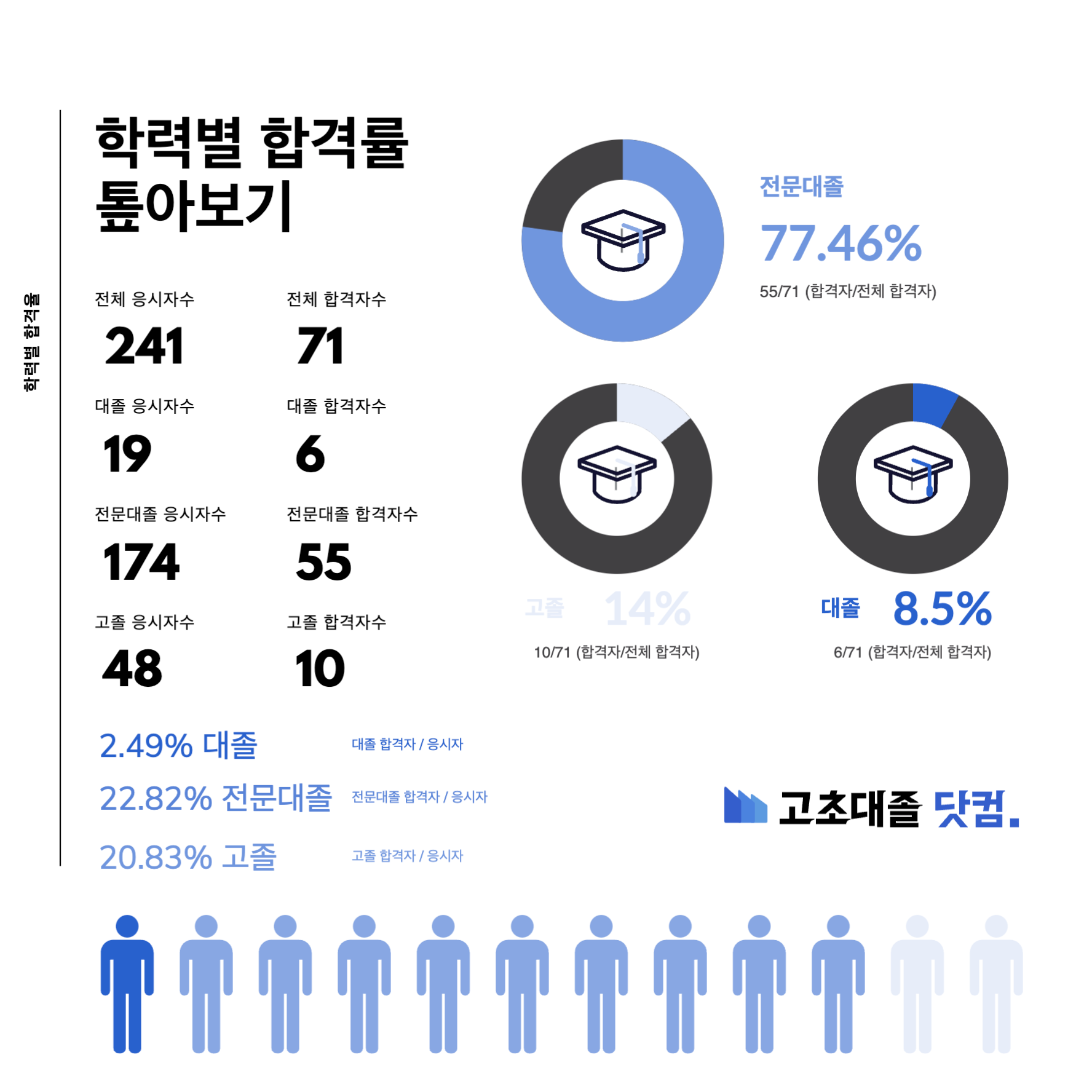 에스오일 생산직 스펙 학력별 합격률