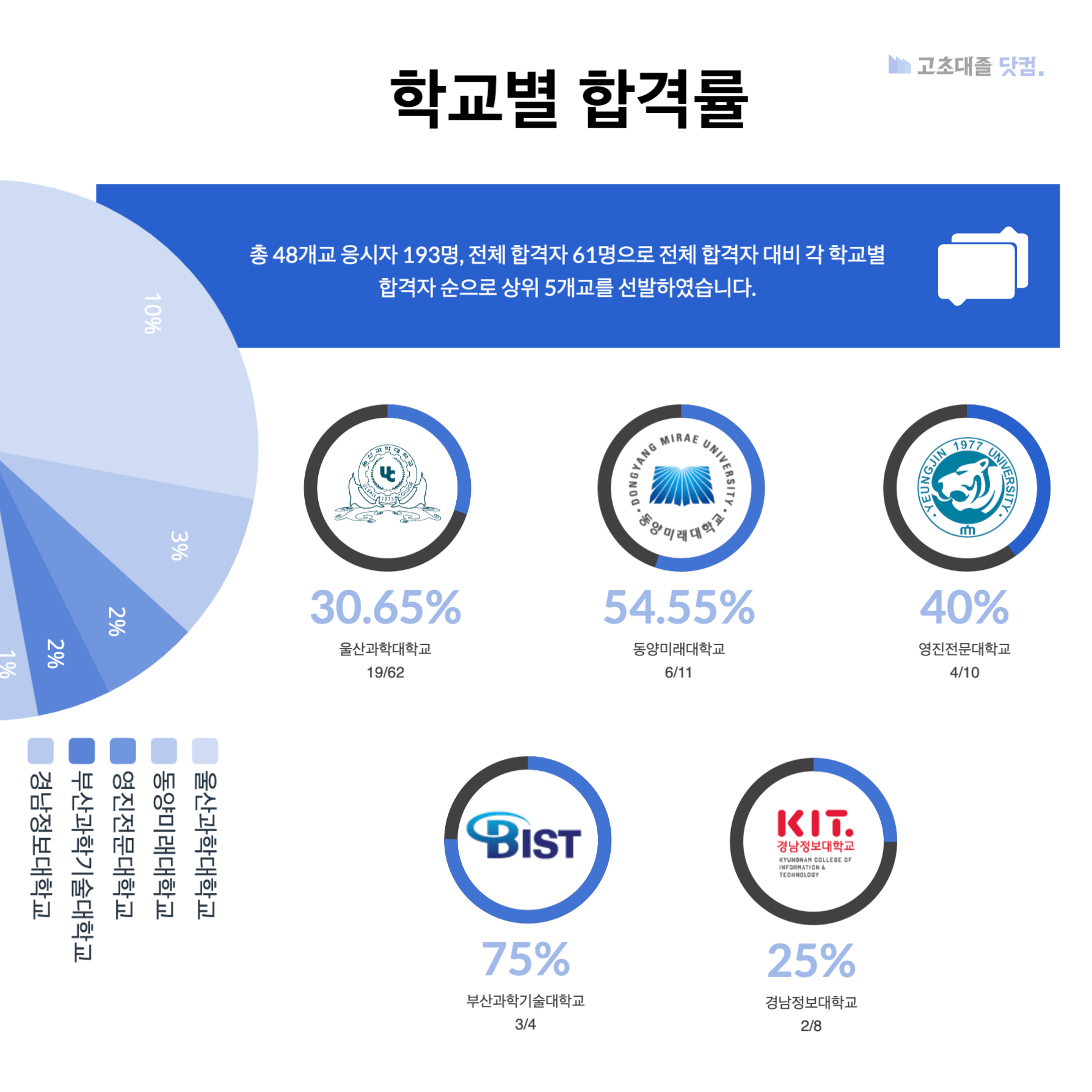 에스오일 생산직 스펙 학교별 합격률