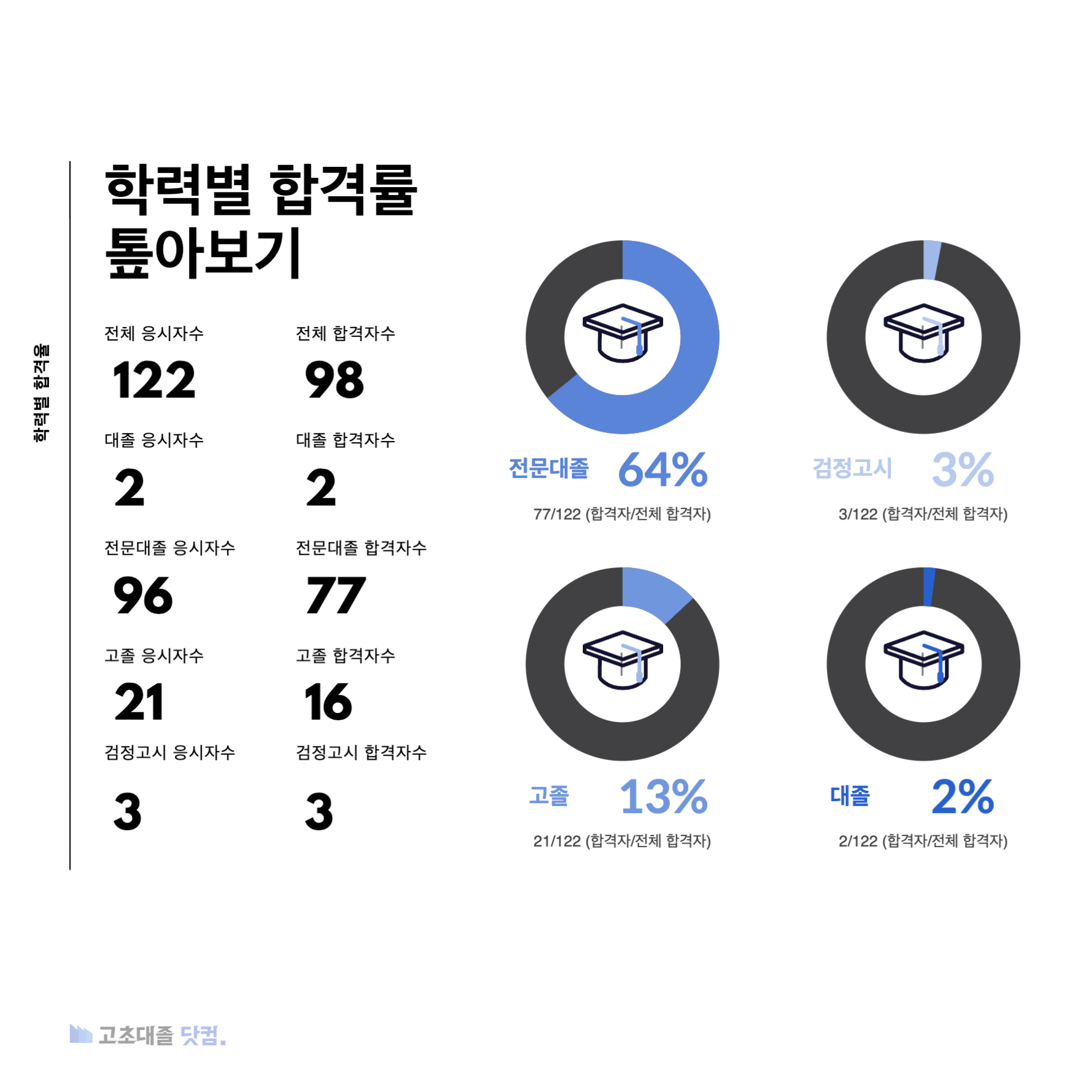 포스코 생산직 스펙 학력별 합격률