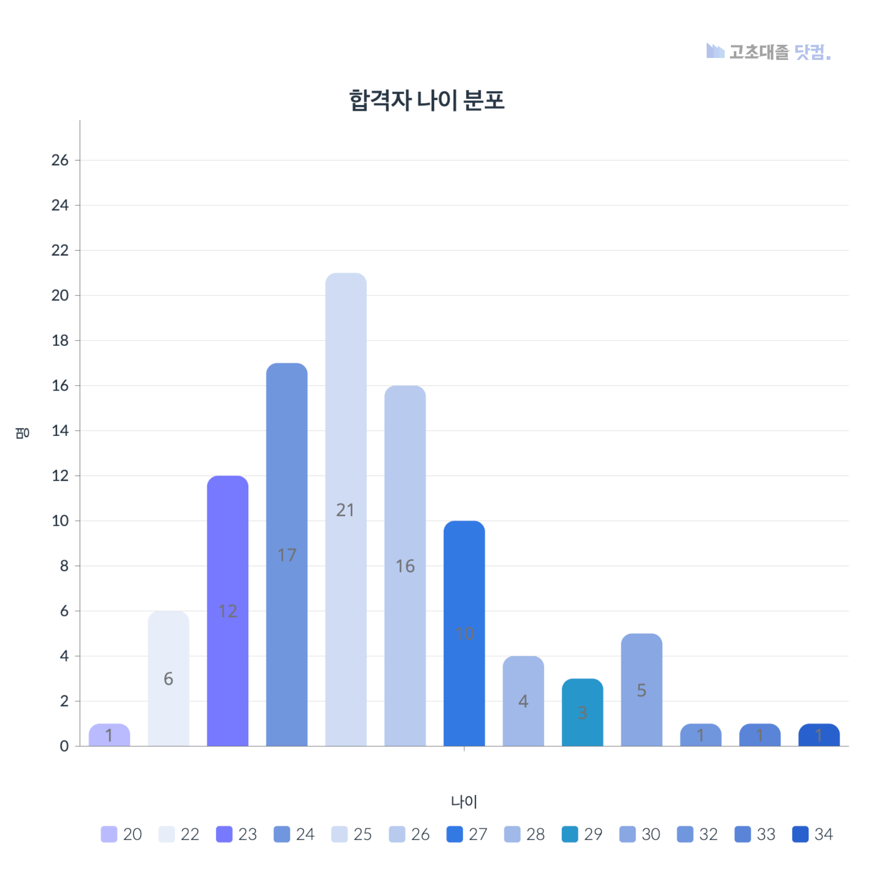 포스코 생산직 스펙 합격자 나이 분포