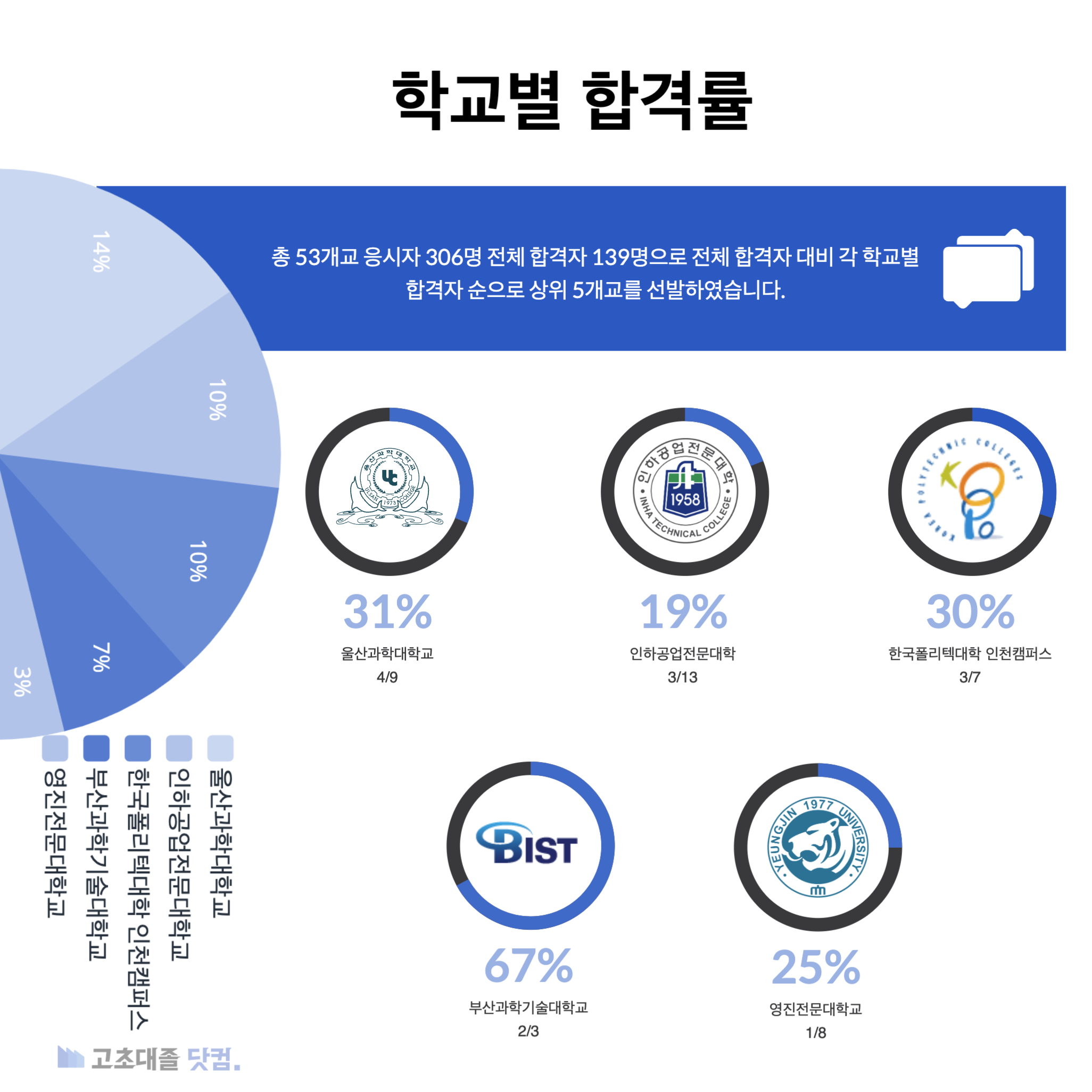 현대제철 생산직 스펙 학교별 합격률
