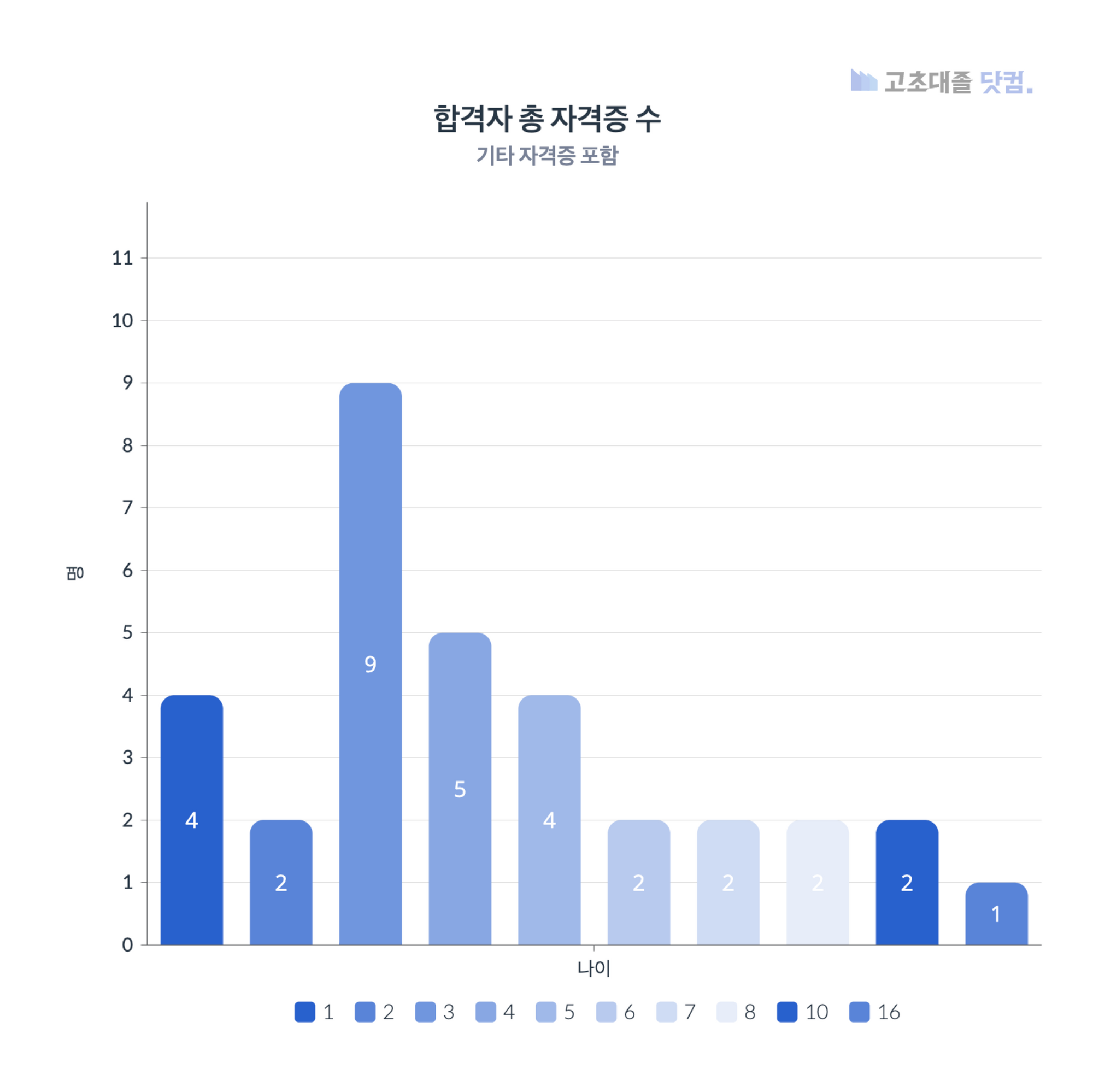 현대제철 합격자 총 자격증 수