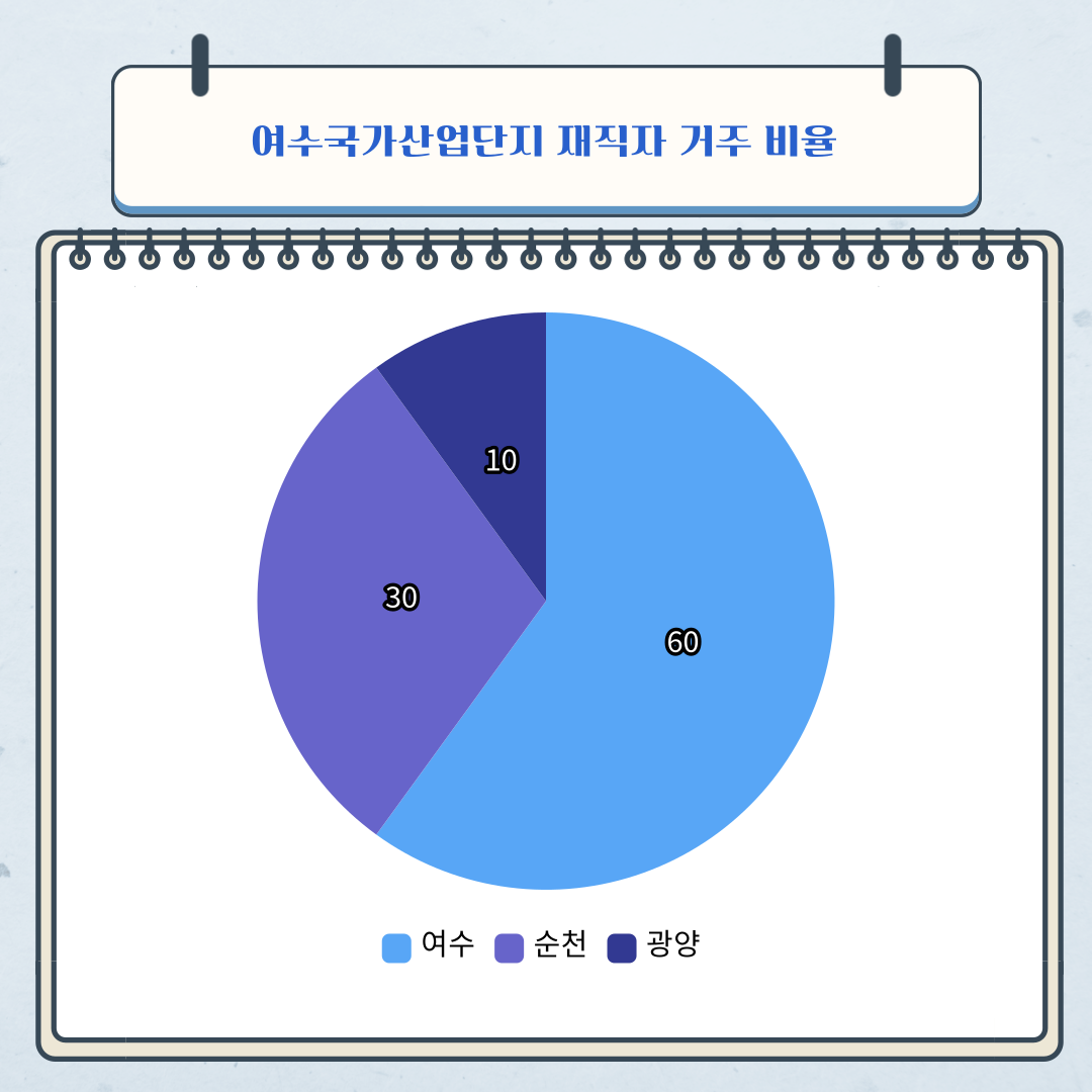 여수국가산업단지 재직자 거주 비율